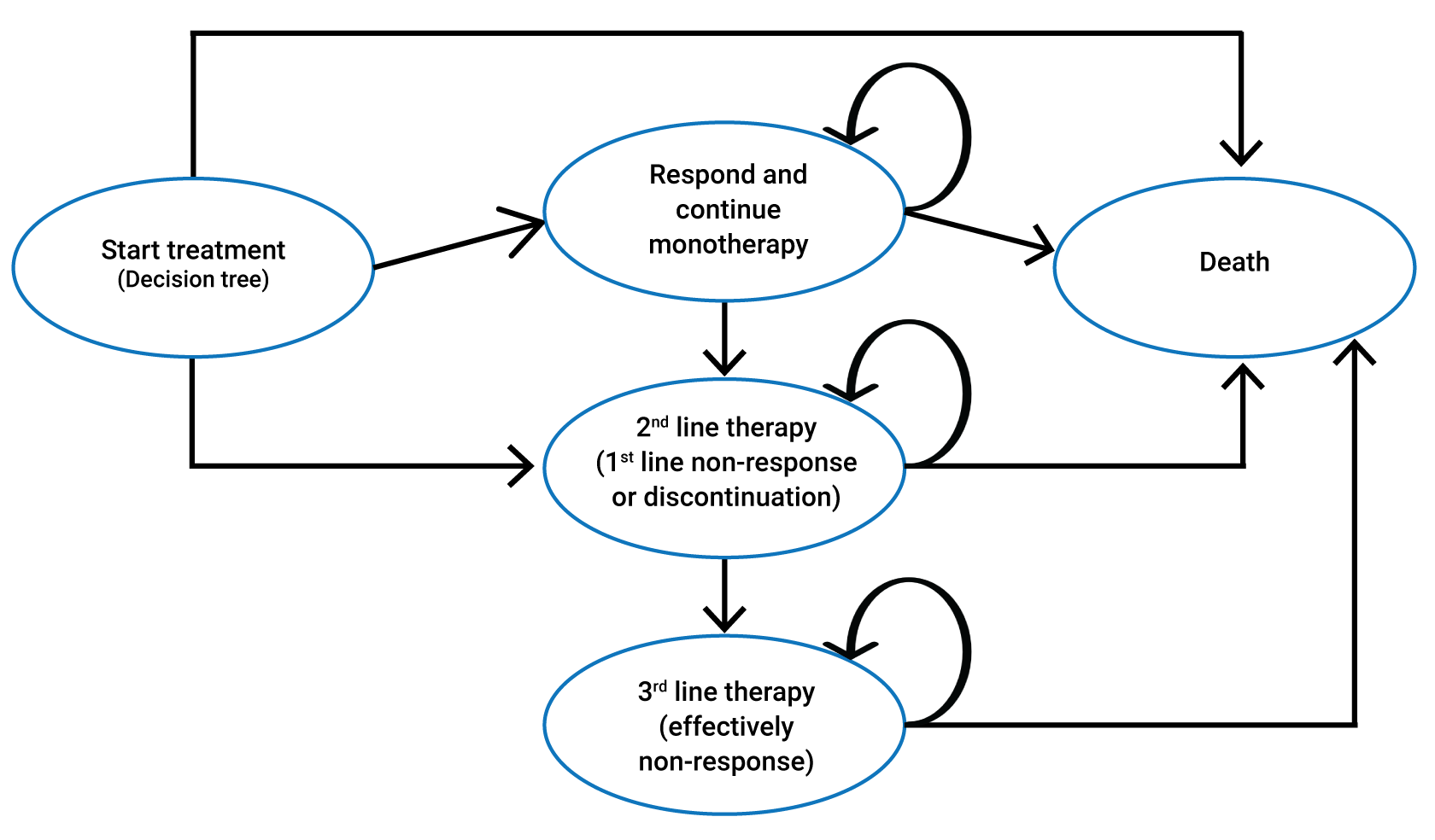 The figure depicts the structure of the sponsor’s economic model. Patients enter the model in a decision tree, in which they either response and continue monotherapy or do not respond and discontinue monotherapy and move to second-line therapy. Patients may further move to third-line therapy and are at risk of death in all health states.