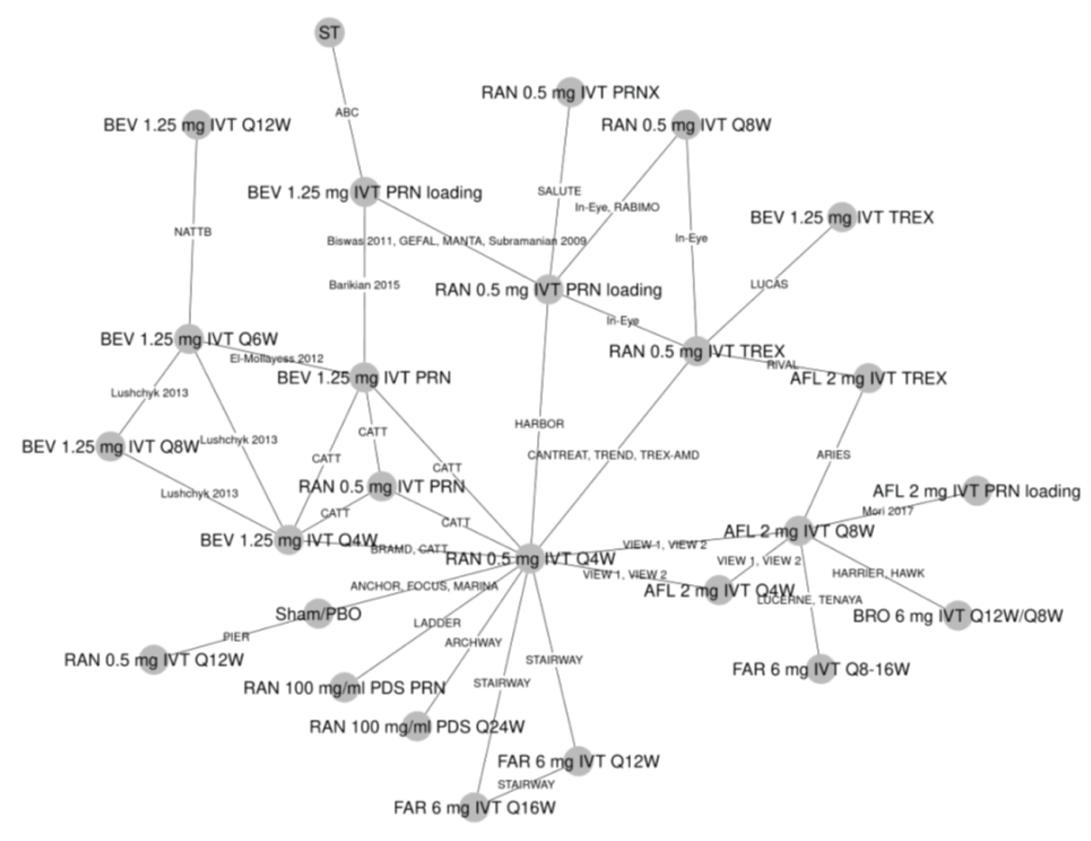 35 trials reported on the mean change in BCVA at 12 months and were connected in a network. There are several connected star diagrams with 5 or more connections: RAN 0.5 mg IVT every 4 weeks., AFL 2 mg IVT every 8 weeks., RAN 0.5 mg IVT TREX, BEV 1.25 mg IVT PRN and RAN 0.5 mg IVT PRN loading. The most common connection was ranibizumab 0.5 mg IVT every 4 weeks. Faricimab was connected to aflibercept through the TENAYA and LUCERNE trials and connected to ranibizumab 0.5 mg IVT every 4 weeks. through the STAIRWAY trial.
