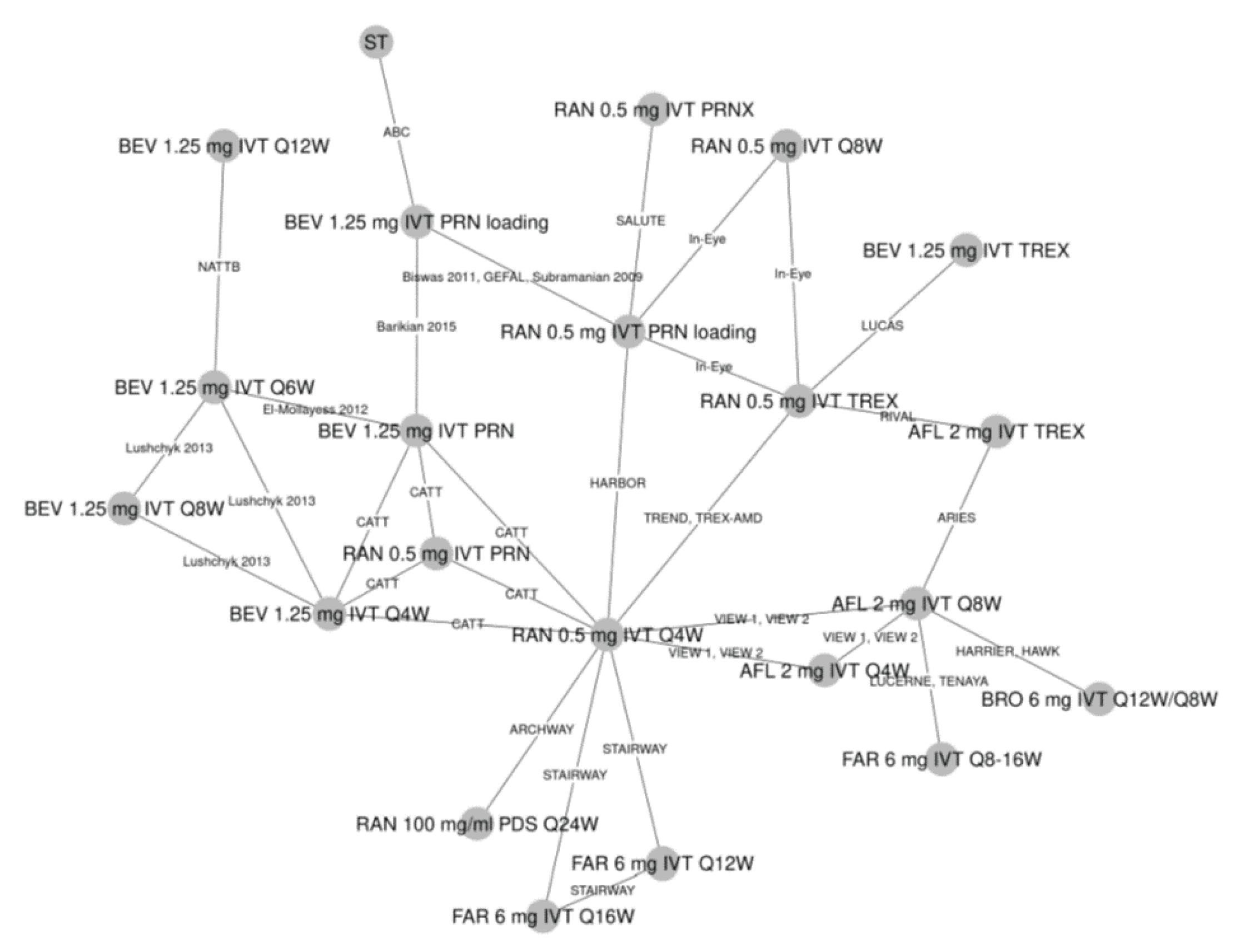 25 trials reported on the outcome of retinal thickness (CST) at 12 months and were connected in a network. There are several connected star diagrams with 5 or more connections: BEV 1.25 mg IVT every 4 weeks, RAN 0.5 mg IVT every 4 weeks, AFL 2 mg IVT every 8 weeks, RAN 0.5 mg IVT TREX, BEV 1.25 mg IVT PRN, and RAN 0.5 mg IVT PRN loading. The most common connection was ranibizumab 0.5 mg IVT every 4 weeks. Faricimab was connected to aflibercept through the TENAYA and LUCERNE trials and connected to ranibizumab 0.5 mg IVT every 4 weeks through the STAIRWAY trial.