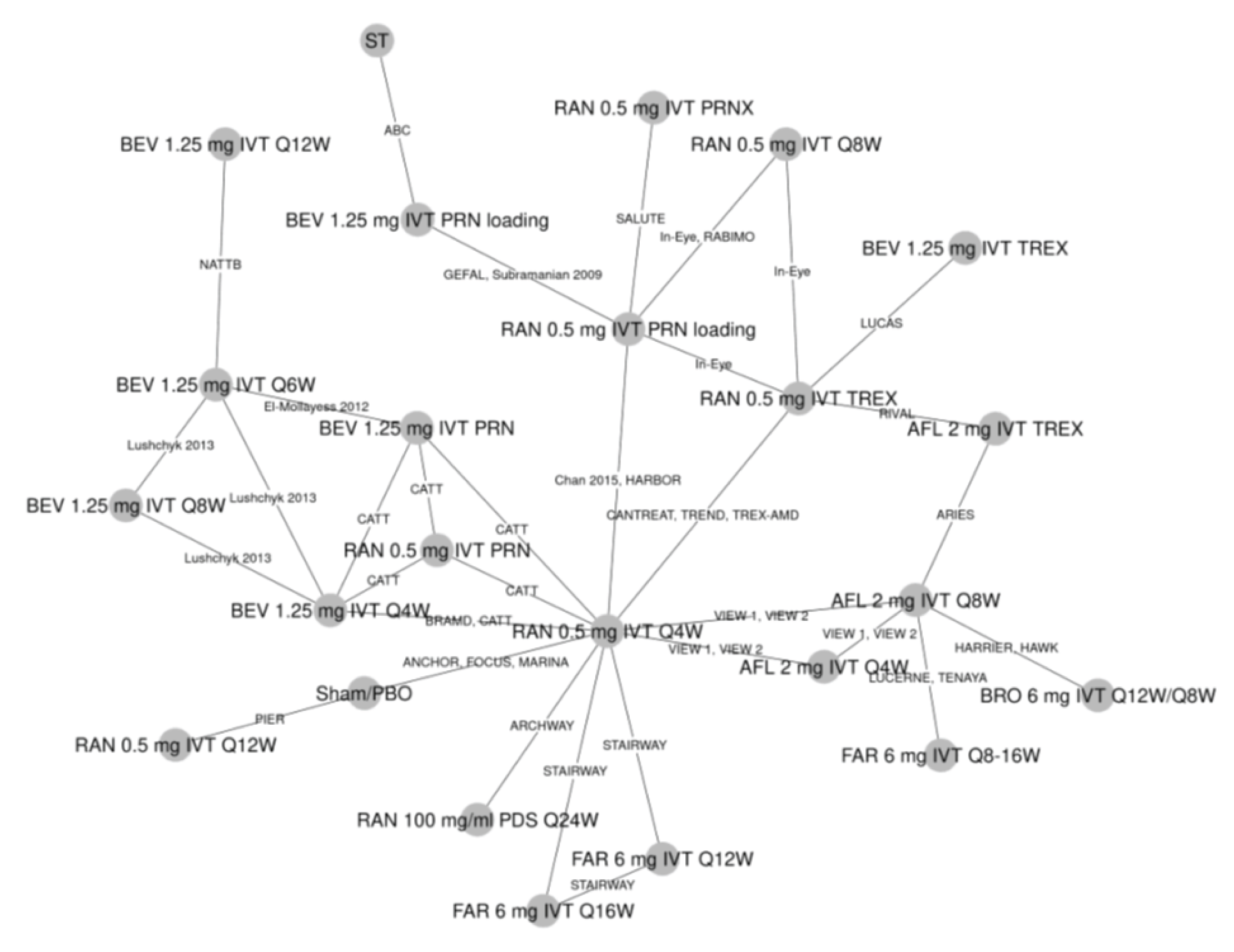 31 trials reported on the outcome of patients gaining or losing at least 10 or 15 EDTRS letters at 12 months and were connected in a network. There are several connected star diagrams with 5 or more connections: RAN 0.5 mg IVT every 4 weeks, AFL 2 mg IVT every 8 weeks, RAN 0.5 mg IVT TREX, and RAN 0.5 mg IVT PRN loading. The most common connection was ranibizumab 0.5 mg IVT every 4 weeks. Faricimab was connected to aflibercept through the TENAYA and LUCERNE trials and connected to ranibizumab 0.5 mg IVT every 4 weeks through the STAIRWAY trial.