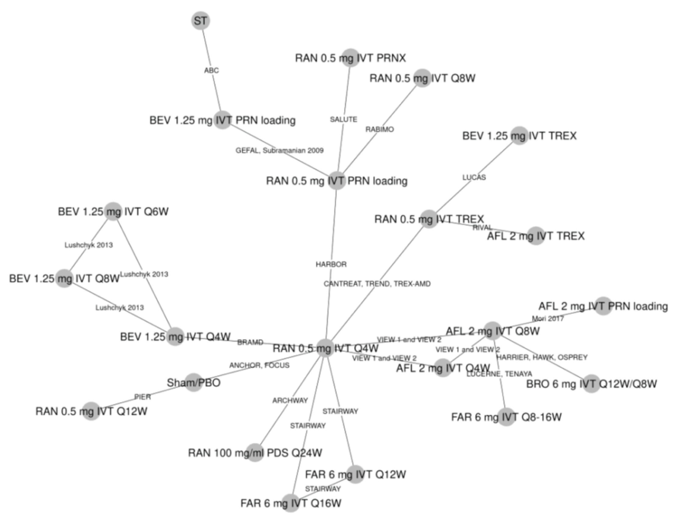 31 trials reported on the outcome of treatment discontinuation at 12 months and were connected in a network. There are 2 connected star diagrams with 5 or more connections: RAN 0.5 mg IVT every 4 weeks and AFL 2 mg IVT every 8 weeks. Faricimab was connected to aflibercept through the TENAYA and LUCERNE trials and connected to ranibizumab 0.5 mg IVT every 4 weeks through the STAIRWAY trial.