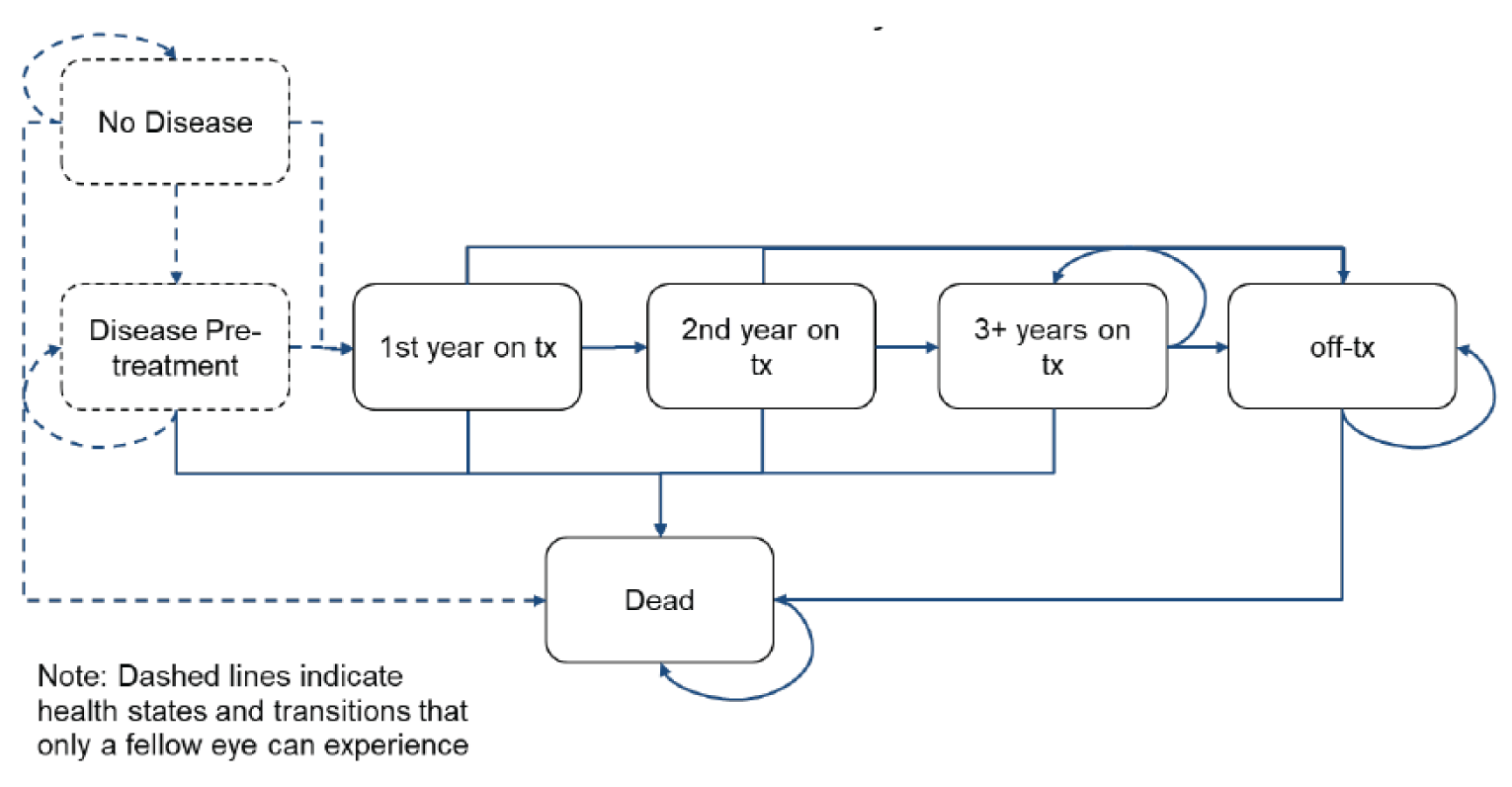 The figure represents how time on treatment is structured within the submitted model.