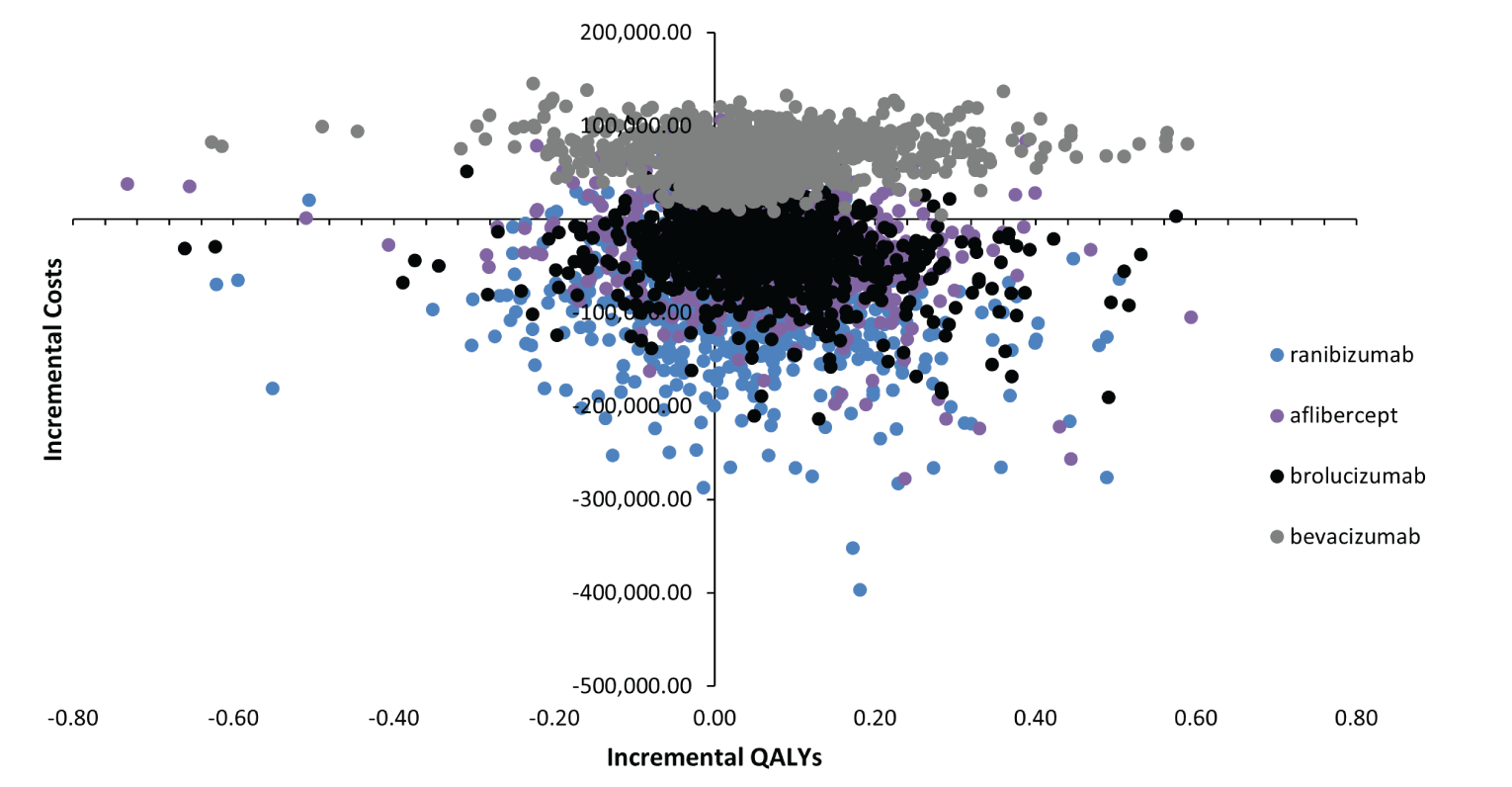 The figure below outlines results from the probabilistic analysis. Each dot represents incremental costs and incremental QALYs of a given comparator relative to faricimab from a single probabilistic run of the model.