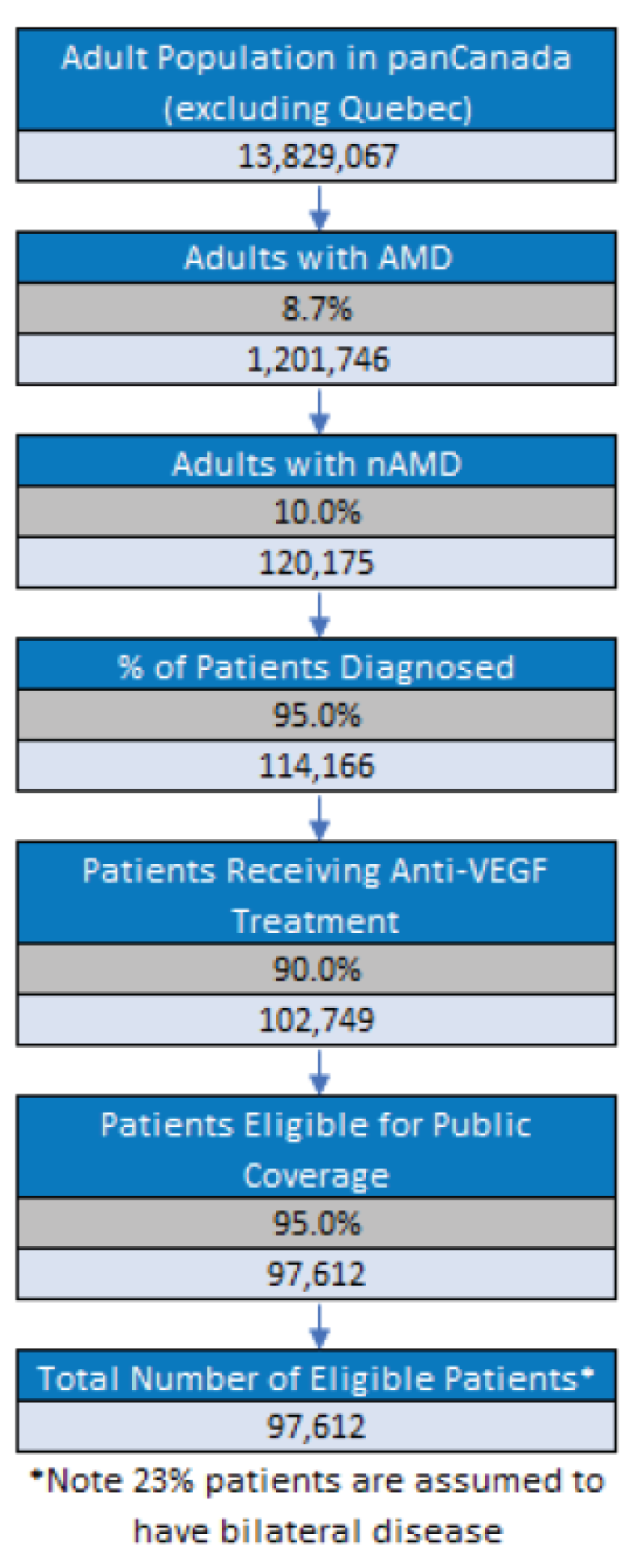 This figure outlines how the total number of eligible patients are calculated under the Health Canada approved indication for faricimab.