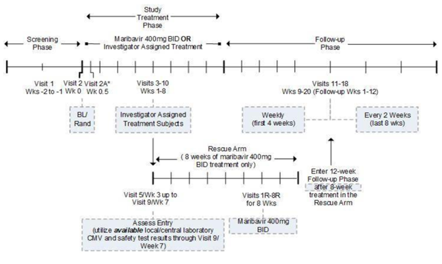 Figure 2 is a diagram of the timeline of the SOLSTIC study. After the screening phase, enrolled patients were randomized into either the maribavir or the IAT group. Patients received treatment for 8 weeks. After the treatment phase, patients were followed up from week 9 to week 20. At week 3, patients on the IAT were assessed for eligibility to join the maribavir rescue arm.