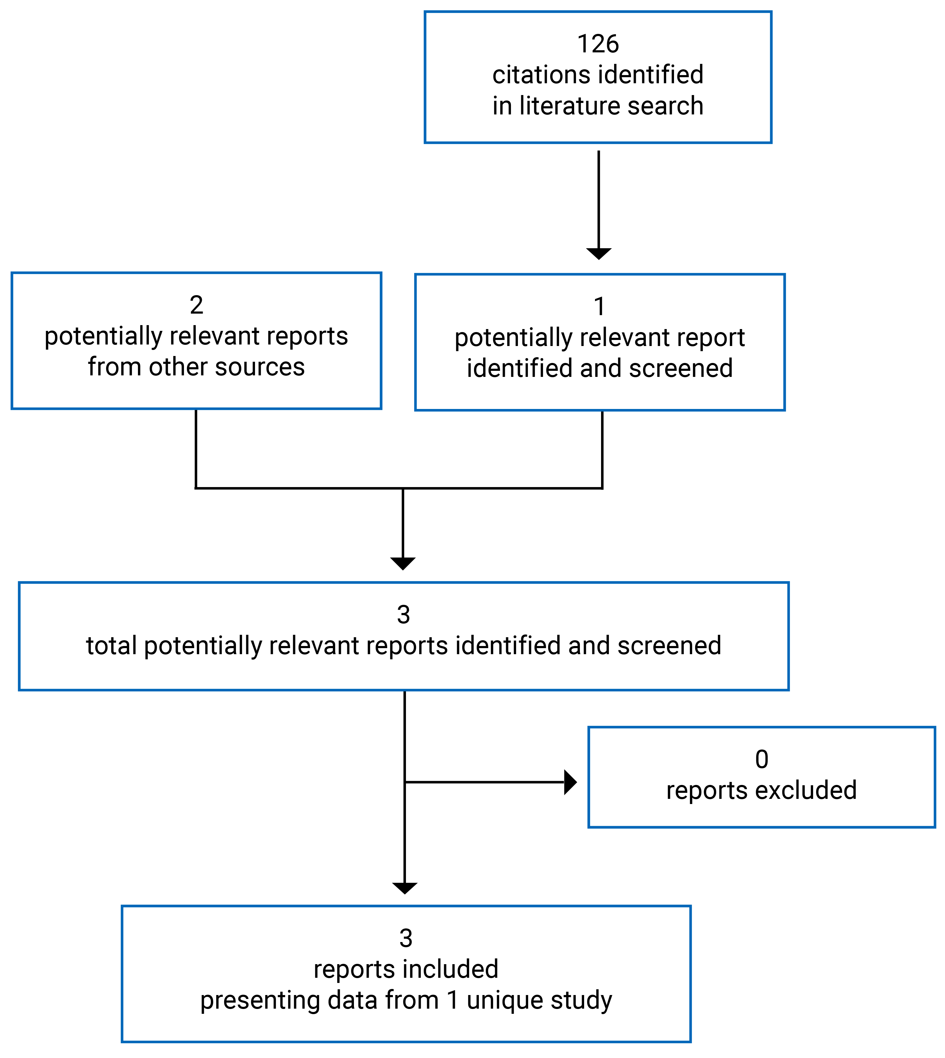 Of the 126 citations identified, 125 were excluded, while 2 electronic literature and 1 grey literature potentially relevant full-text reports were retrieved for scrutiny. In total, 3 reports of a single study are included in the review.