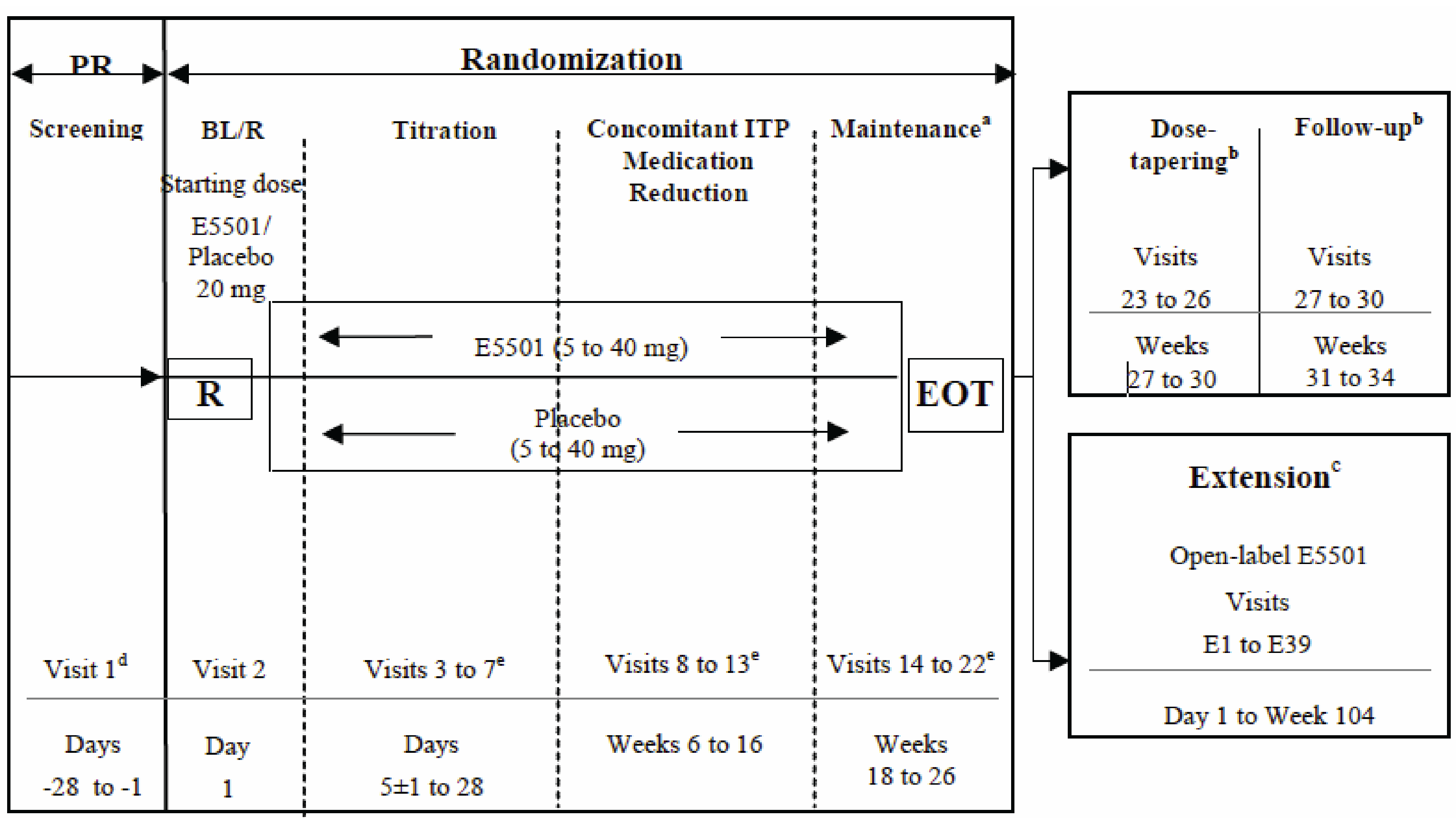 Study 302 consisted of 3 phases: prerandomization (up to 4 weeks), randomization (also called the core phase, which was 26 weeks in total, and included 1 day for randomization, 6 weeks for the titration period, 12 weeks for the concomitant ITP medication reduction period, 8 weeks for maintenance (up to 4 weeks for dose tapering if the patients did not continue into the extension phase, and 30 days for follow-up if the patients did not continue into the extension phase), and the extension phase (up to week 104). At baseline for the core phase, patients were randomly assigned to either avatrombopag or placebo in a 2 to1 ratio. Avatrombopag or placebo was administered orally in a flexible dose design. All patients who entered the extension phase had a starting dose of 20 mg of avatrombopag.