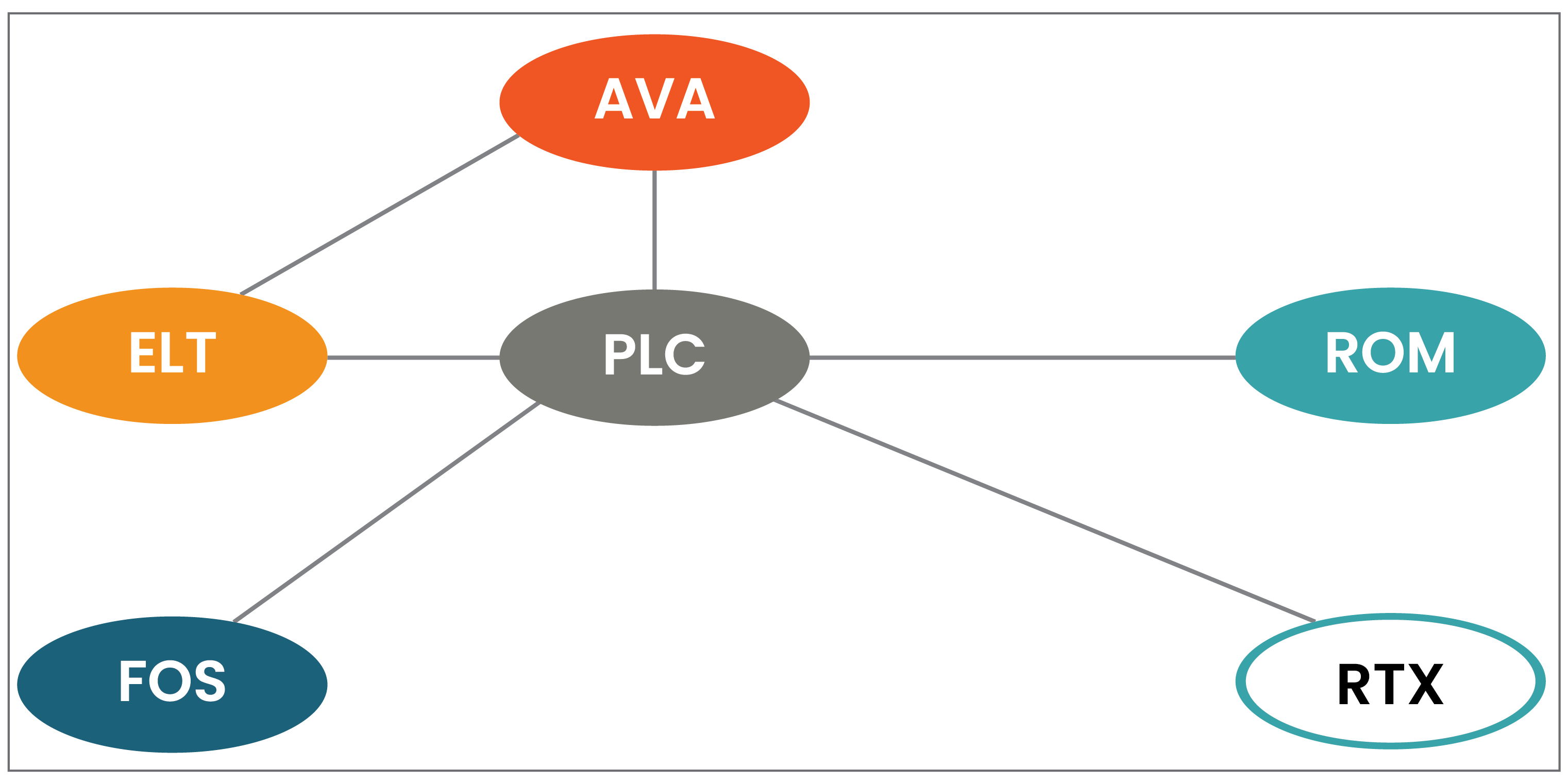 Avatrombopag, eltrombopag, romiplostim, fostamatinib, rituximab, and placebo were included in the network of evidence for the sponsor-submitted ITC.