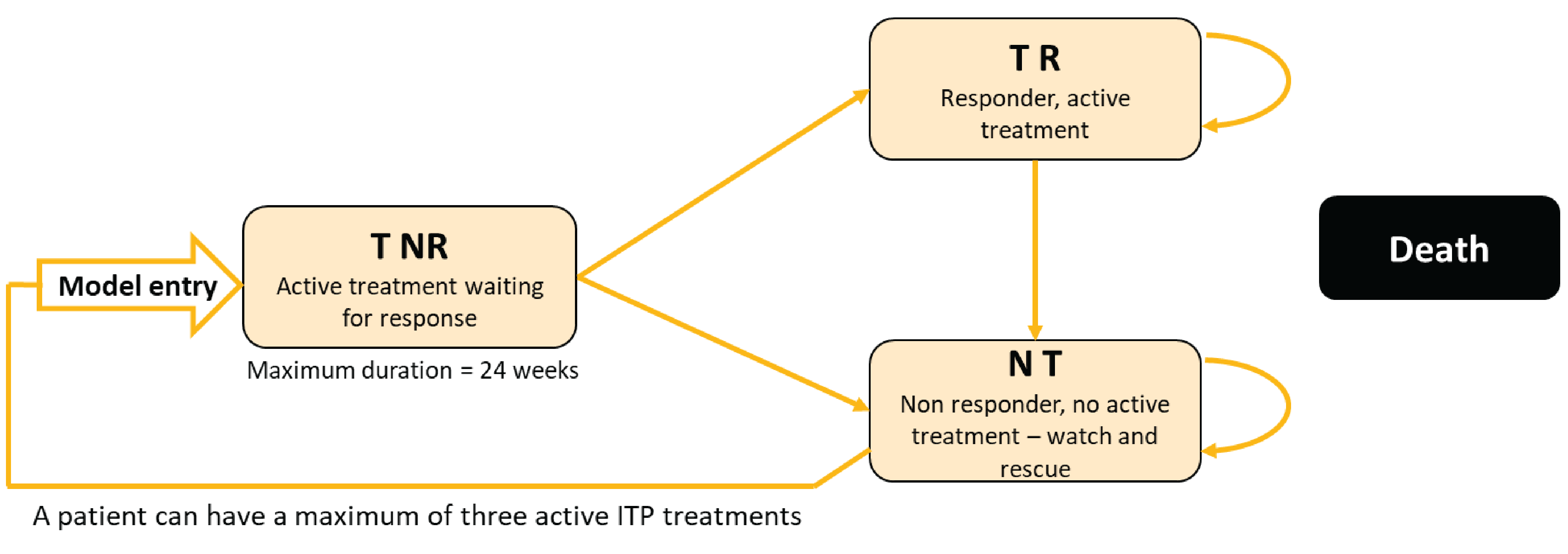 The figure describes the movement of patients among model health states. Please refer to the Model Structure section of the report for a thorough description of the submitted model.