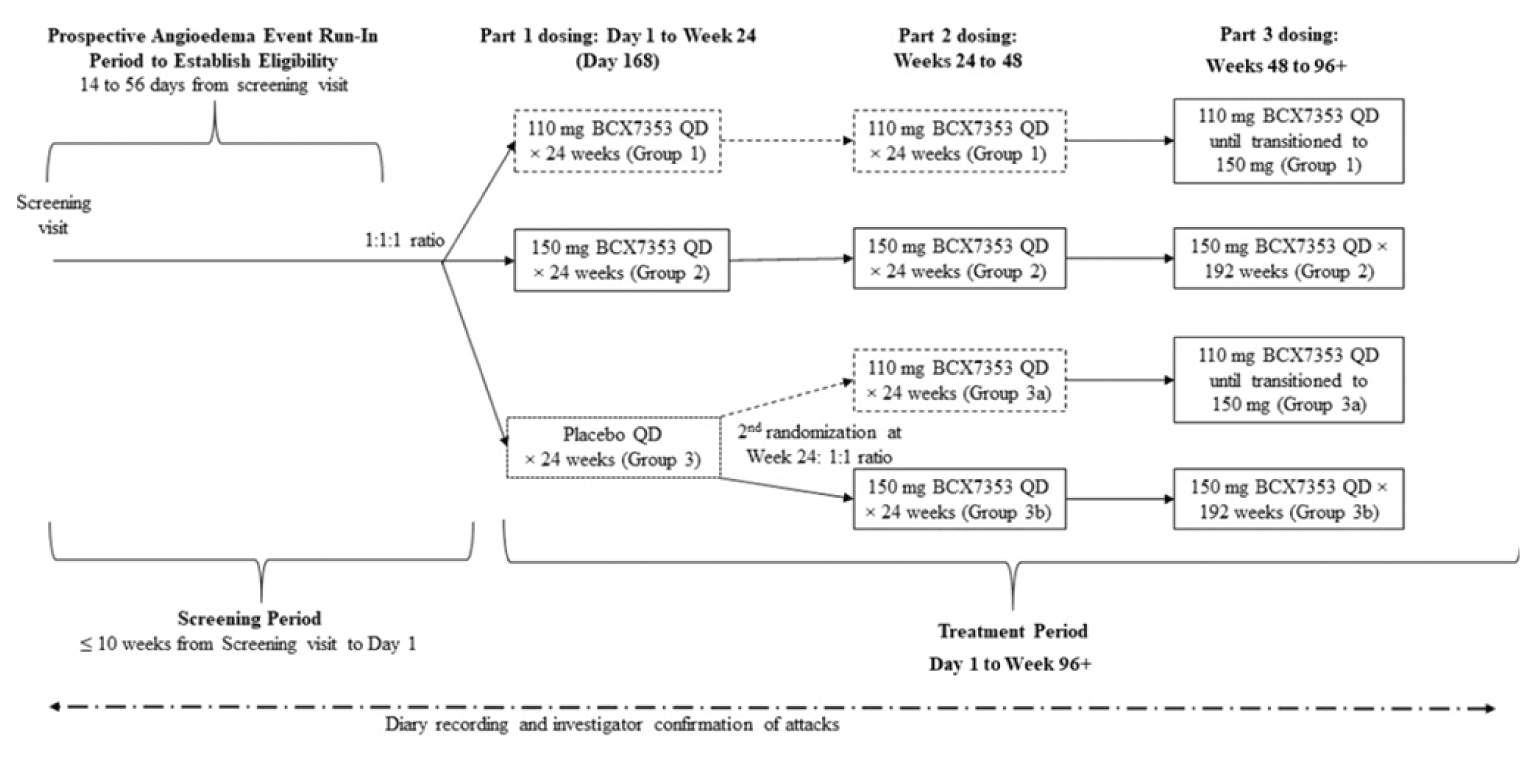 Displays the flow of patients through study APeX-2, from screening, to randomization to berotralstat 110 mg, 150 mg, or placebo during part 1 (week 0 to week 24). At the start of part 2 (week 24) the placebo group was rerandomization to berotralstat 100 mg or 150 mg daily until week 48. During part 3 (week 48 to week 96 plus) all patients received berotralstat 150 mg daily, with those initiated on the 110 mg dose switched to the 150 mg daily dose.