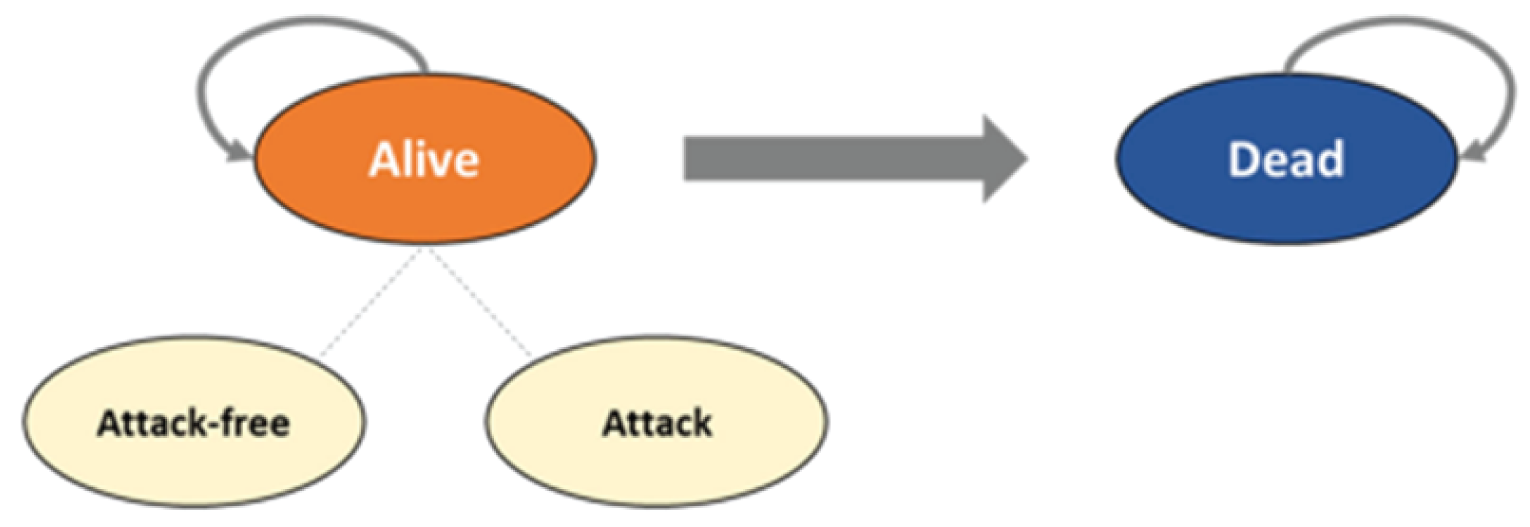 Diagram of the Markov model states and transitions. The model consists of 2 primary states of Alive and Dead, as well as 2 substates of Attack and Attack-free within the Alive state. Patients could transition from Alive to Dead or remain in the Alive state.