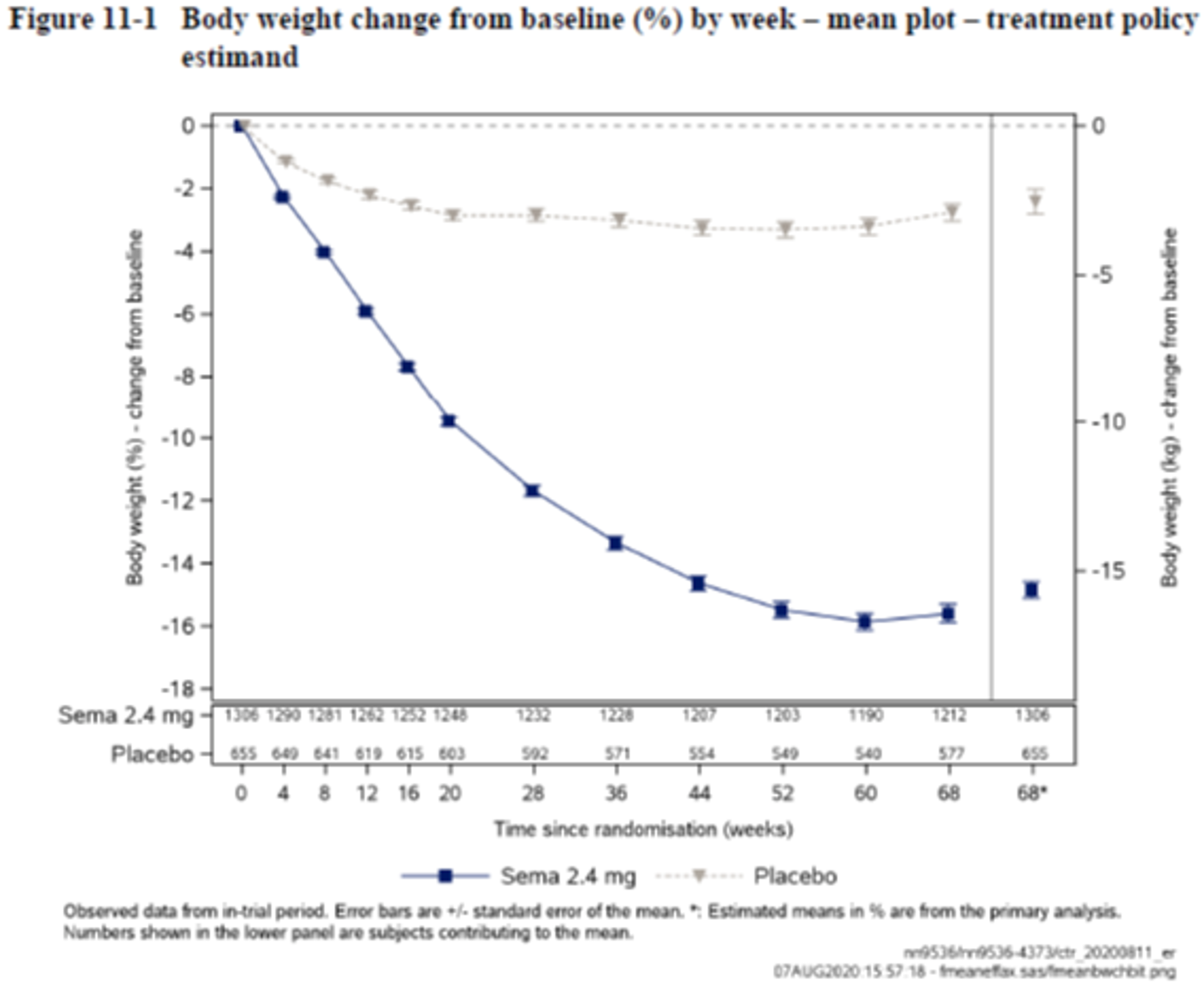 In a graph from 0 to 68 weeks, both semaglutide and placebo decrease over time, with a larger decrease in the semaglutide group, plateauing at around 60 weeks.
