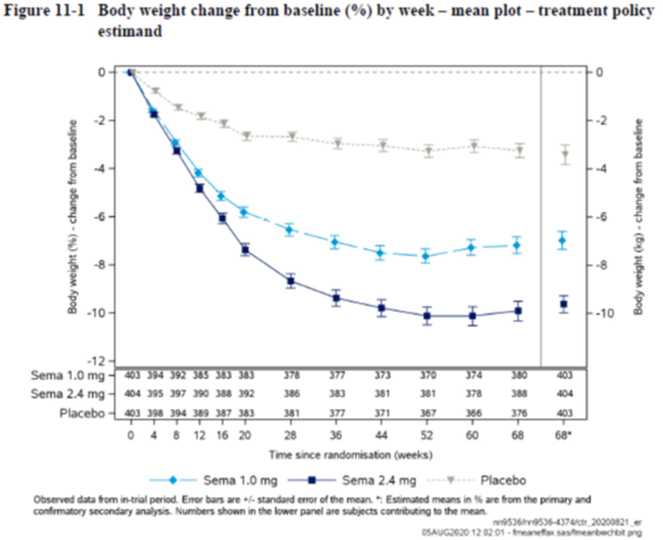 In a graph from 0 to 68 weeks, both semaglutide and placebo decrease over time, with a larger decrease in the semaglutide group, plateauing at around 60 weeks.