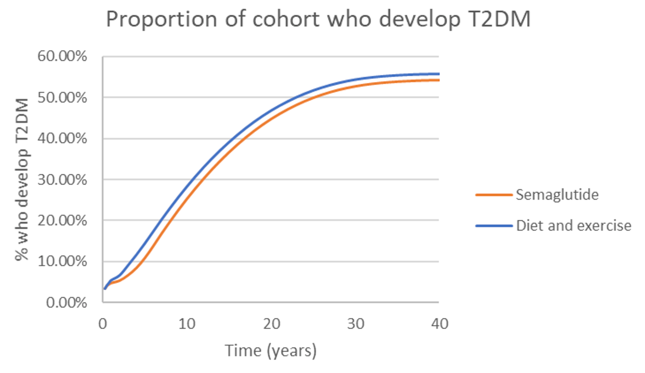 The following figure outlines the proportion of patients who develop type 2 diabetes over time dependent on whether they received semaglutide or diet and exercise alone.