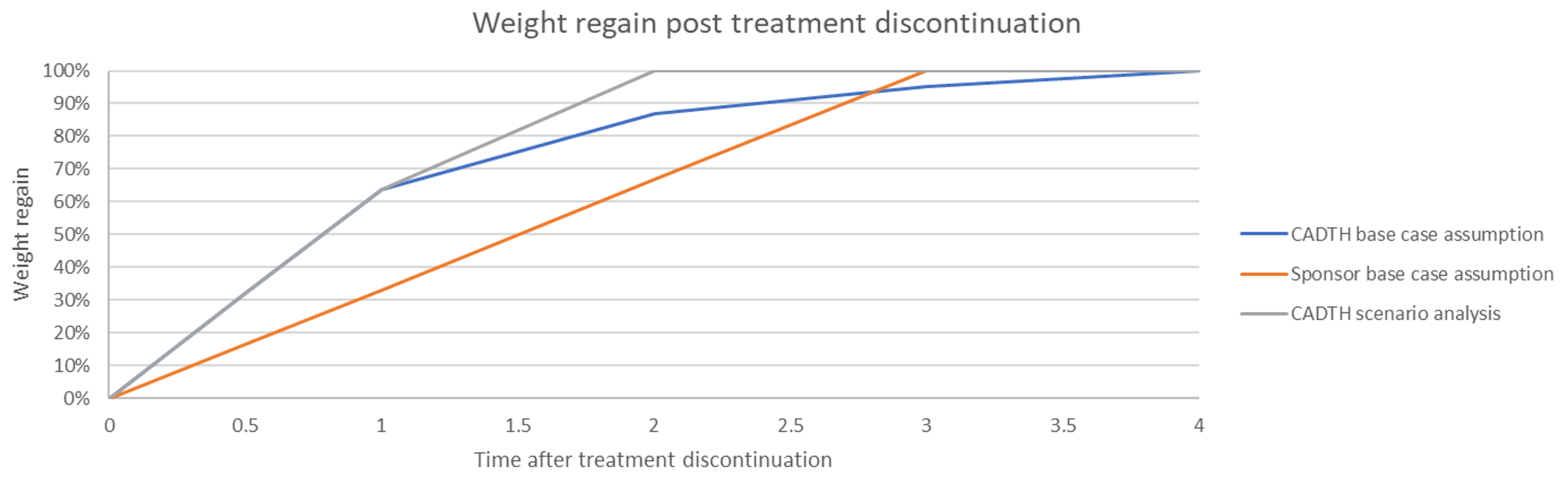 The following figure outlines how quickly weight is regained post–treatment discontinuation dependent on what assumptions are imposed.