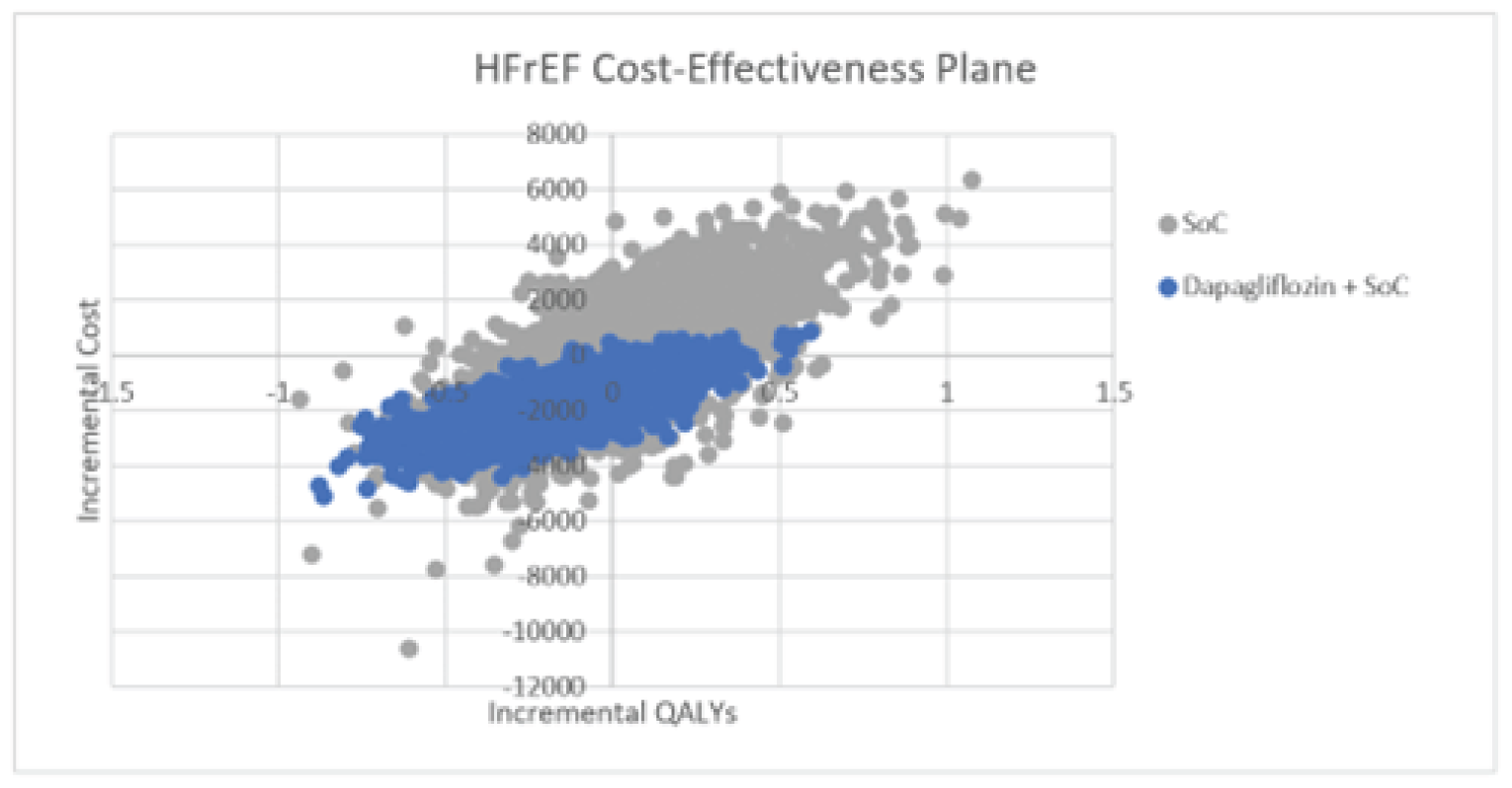 Scatterplot graphing the mean incremental costs and QALYs of each probabilistic iteration for the CADTH exploratory reanalysis for the HFrEF NYHA class II subgroup. Empagliflozin plus SOC was predicted to be less effective compared with SOC alone in approximately 32% of iterations.