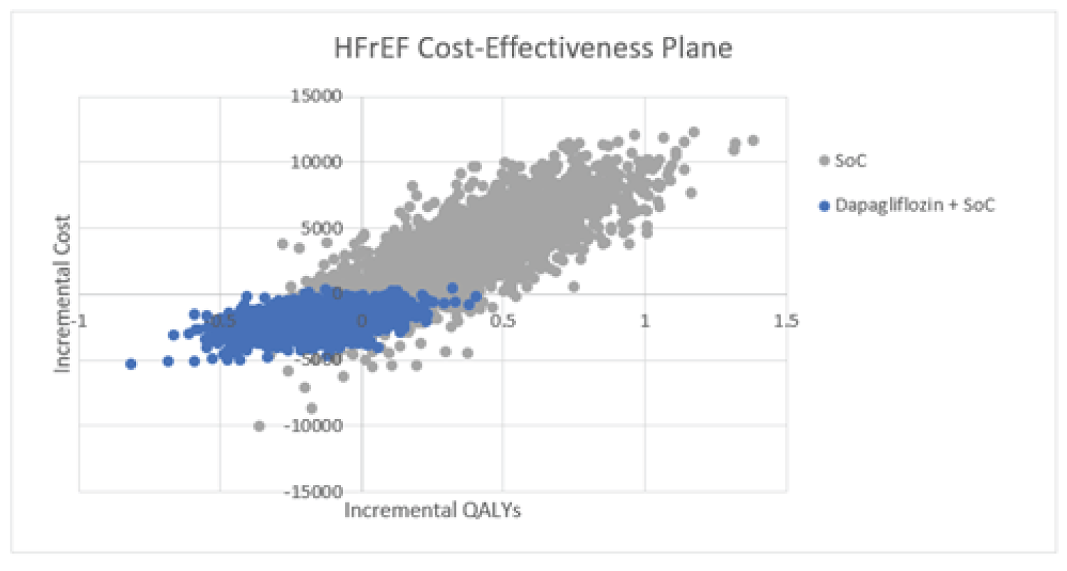Scatterplot graphing the mean incremental costs and QALYs of each probabilistic iteration for the CADTH exploratory reanalysis for the HFrEF NYHA class III and IV subgroup. Empagliflozin plus SOC was predicted to be less effective compared with SOC alone in approximately 7% of iterations.