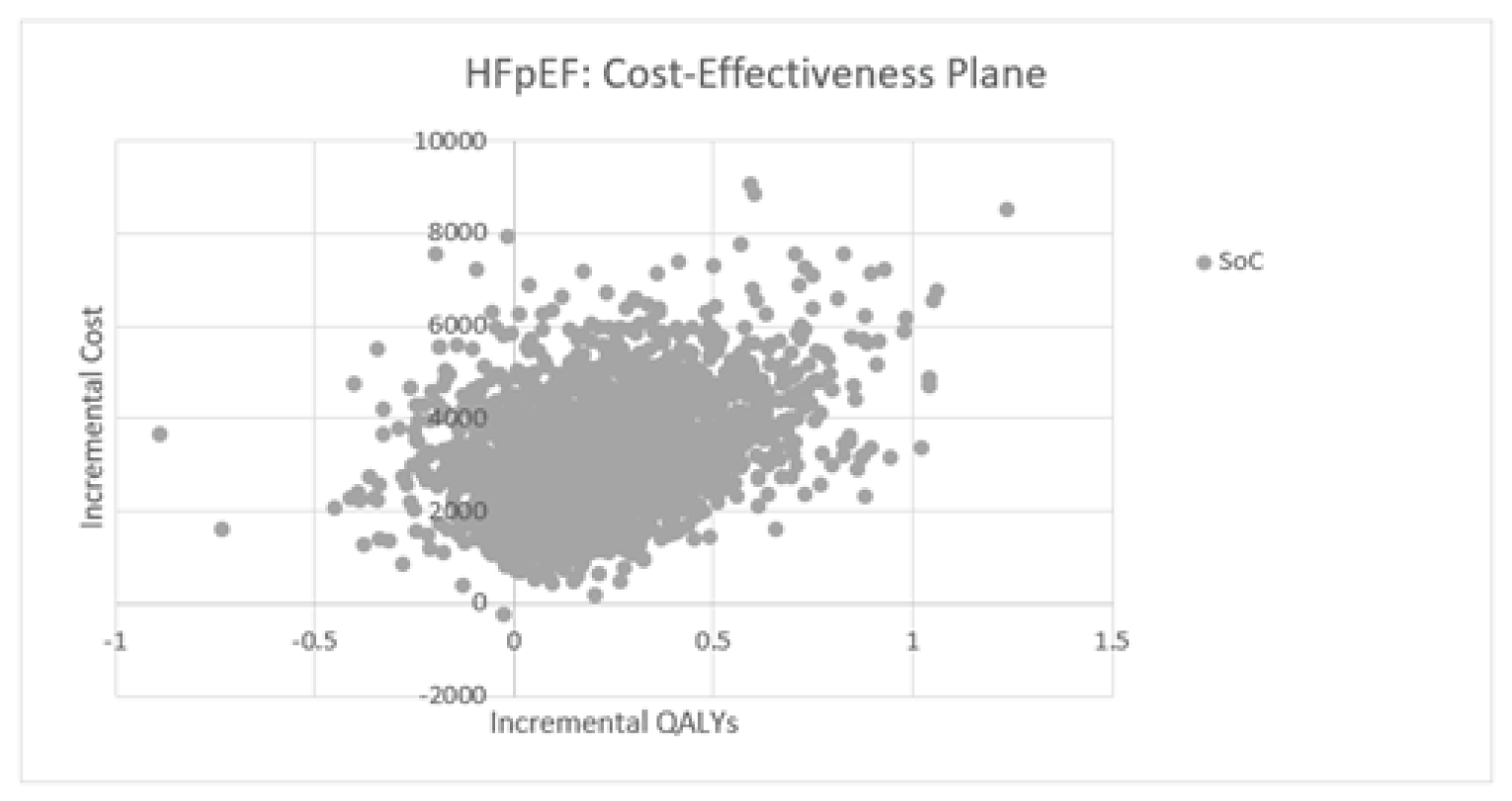 Scatterplot graphing the mean incremental costs and QALYs of each probabilistic iteration for the CADTH exploratory reanalysis for the HFpEF NYHA class II subgroup. Empagliflozin plus SOC was predicted to be less effective compared with SOC alone in approximately 13% of iterations.
