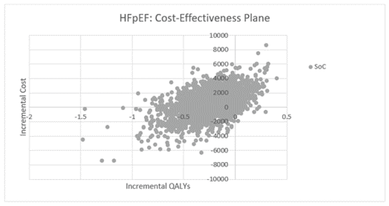 Scatterplot graphing the mean incremental costs and QALYs of each probabilistic iteration for the CADTH exploratory reanalysis for the HFpEF NYHA class III and IV subgroup. Empagliflozin plus SOC was predicted to be less effective compared with SOC alone in approximately 88% of iterations.