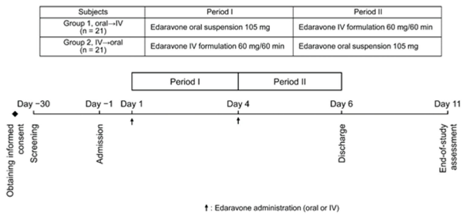 Study MT-1186-J03 was carried out by the 2-period, 2-sequence crossover. Patients were randomly allocated to 2 groups. Patients randomized to group 1 received edaravone oral suspension 105 mg during period 1 and edaravone IV formulation 60 mg per 60 minutes during period 2, while patients randomized to group 2 received edaravone IV formulation 60 mg per 60 minutes during period 1 and edaravone oral suspension 105 mg during period 2. The duration of hospitalization was 7 days and 6 nights.