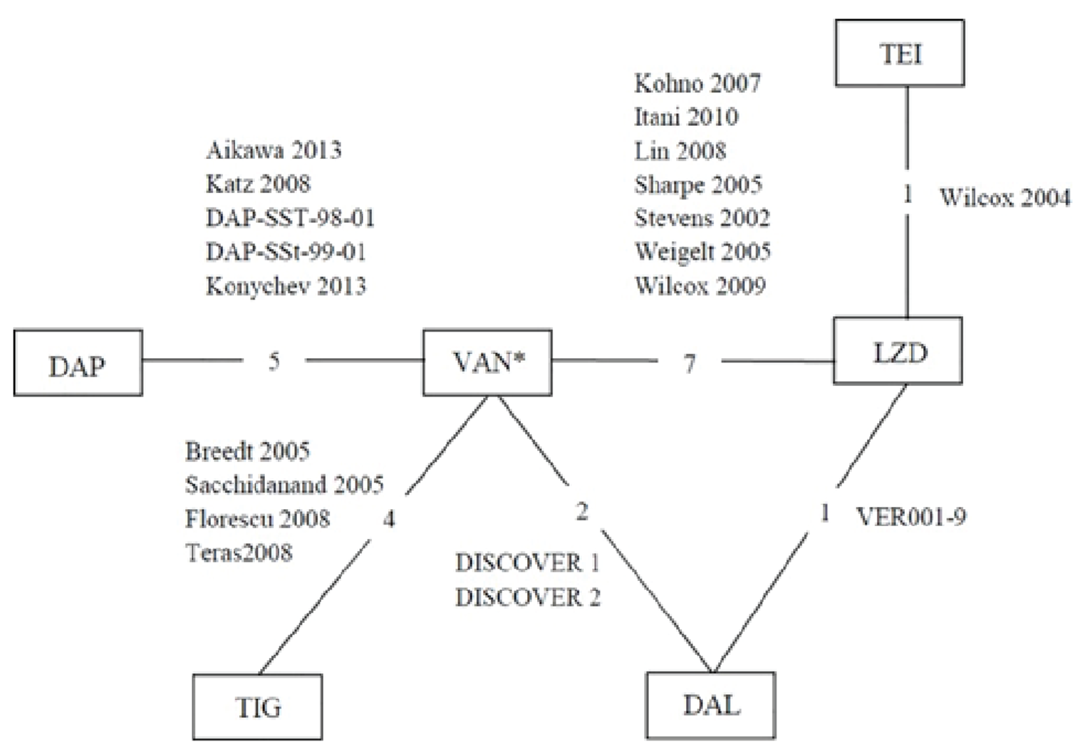 The figure shows the evidence network of all trials included in the NMA. The network includes dalbavancin, vancomycin, daptomycin, linezolid, teicoplanin, and tigecycline, and there is a closed loop for vancomycin, linezolid, and dalbavancin. There are direct comparisons between vancomycin and all the other drugs except teicoplanin.