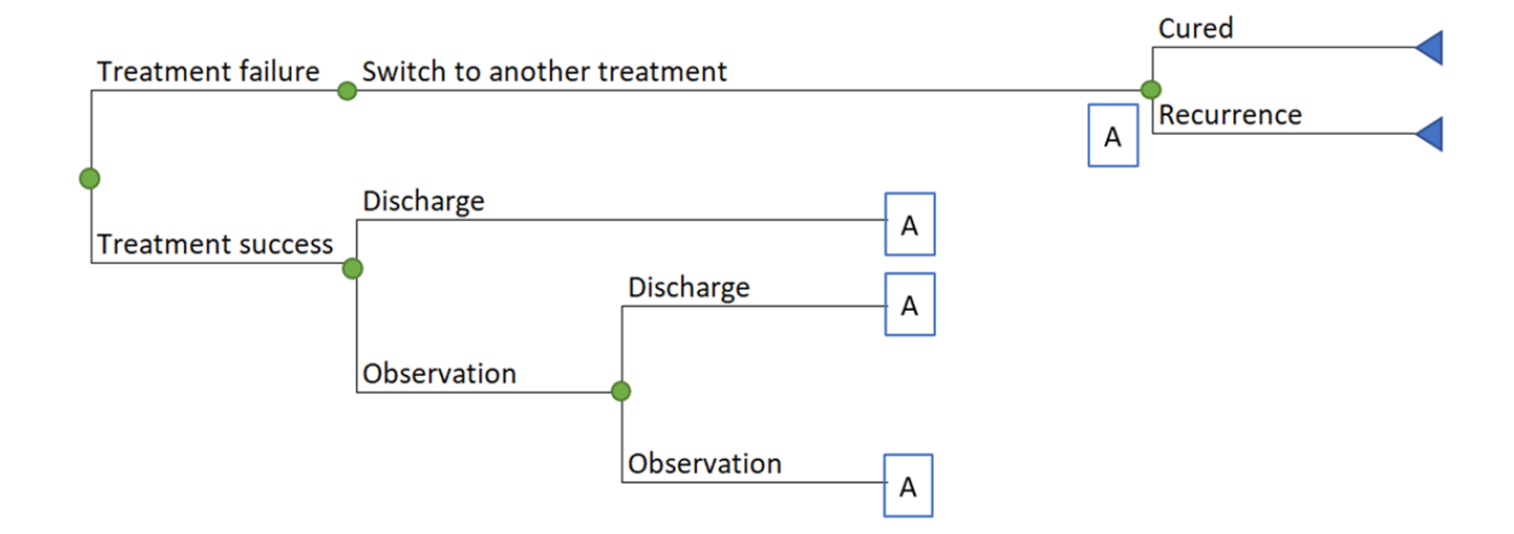 This is a model structure of the decision tree for patients with severe acute bacterial skin and skin structure infections. Patients enter the decision tree and are assessed for either treatment success or treatment failure. Patients who experience treatment failure switch to another treatment which will either provide a cure or lead to recurrence. Patients with treatment success are either discharged or observed. Observation also leads to either discharge or further observation. The nodes terminate in either patient cure or disease recurrence.