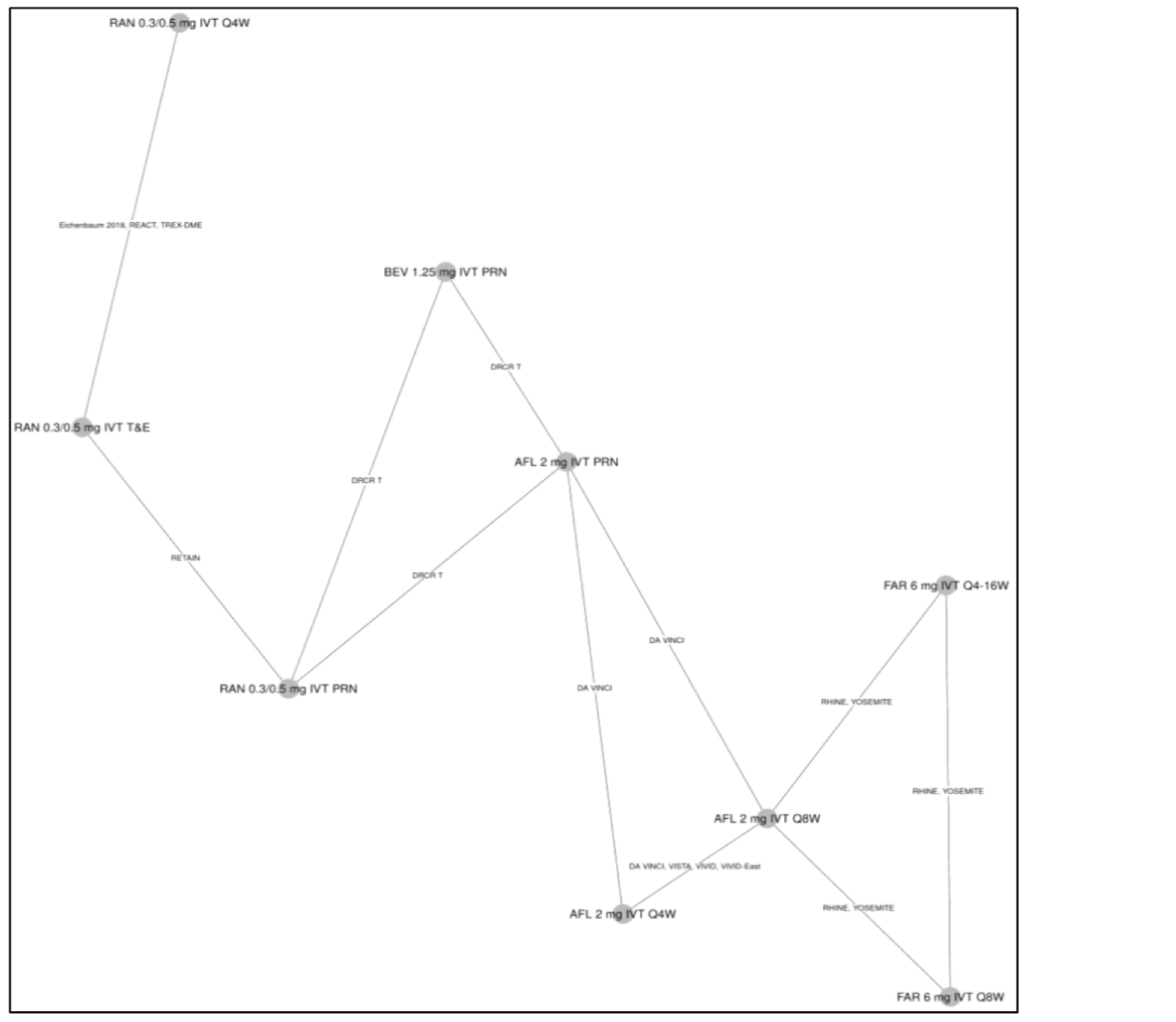 Eleven trials reported on the number of injections at 12 months and were connected in a network. There are 2 connected star diagrams with 4 more connections. Faricimab was connected to aflibercept through the RHINE and YOSEMITE trials.