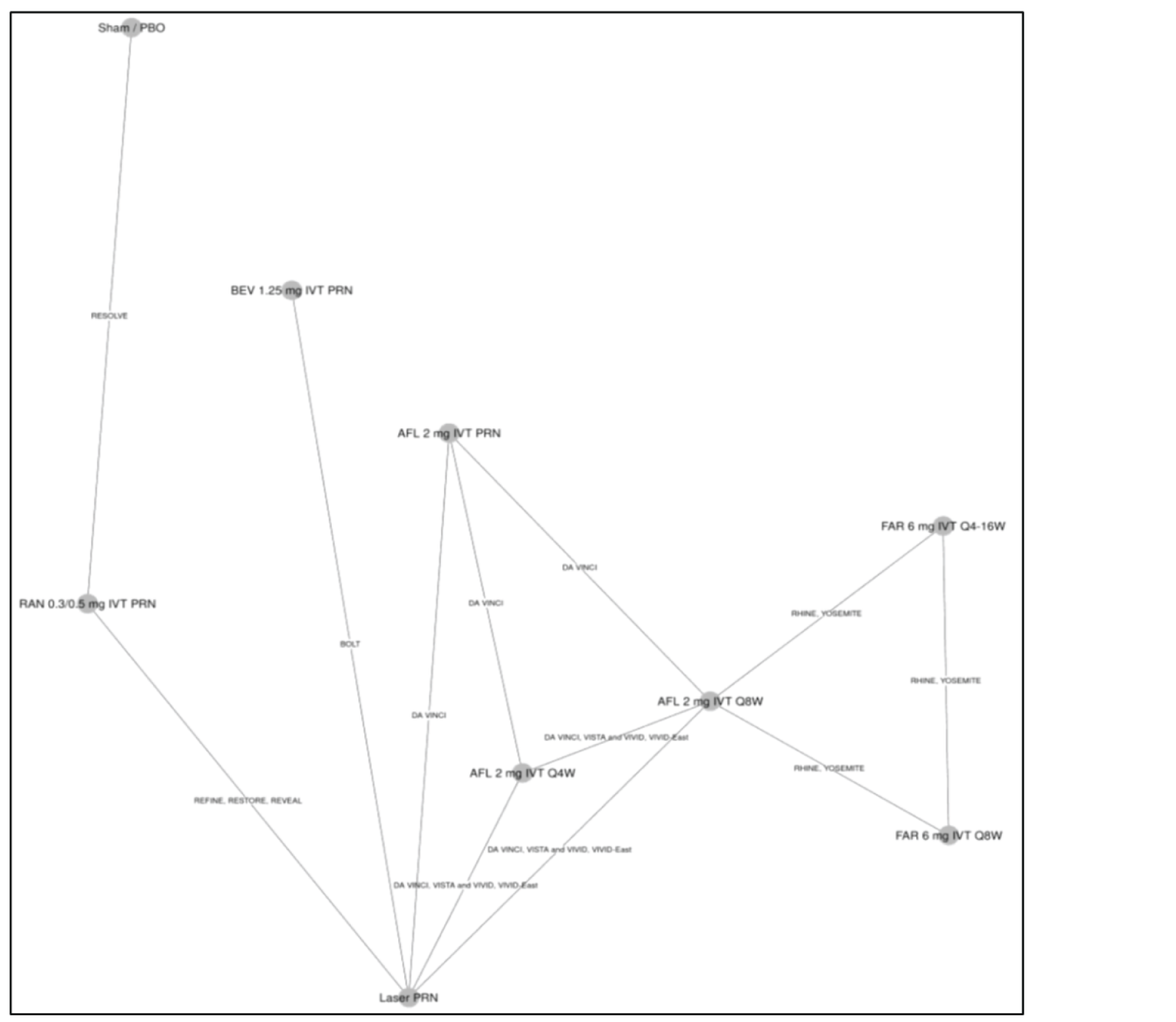 Ten trials reported on all ocular adverse effects at 12 months and were connected in a network. There are 3 connected star diagrams with 3 or more connections: aflibercept 2 mg IVT PRN; aflibercept 2 mg IVT q.4.w.; and aflibercept 2 mg IVT q.8.w. The most common connection was aflibercept 2 mg IVT q.8.w.