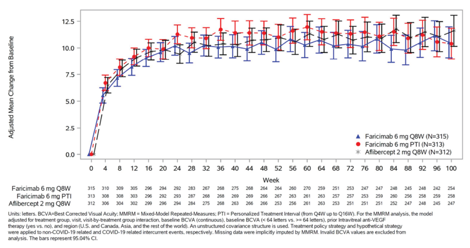 This figure shows the mean change from baseline in BCVA in the faricimab q.8.w., faricimab PTI, and aflibercept q.8.w. arms at every assessment timepoints that occurred every 4 weeks up until week 100. A notable increase in the mean change from baseline in BCVA was observed in the 3 initial visits in both arms, with a more gradual rise to around week 20, and the level eventually plateaued at approximately 9 to 11 ETDRS letters across treatment arms. The adjusted mean change was comparable between treatment arms in all visits.