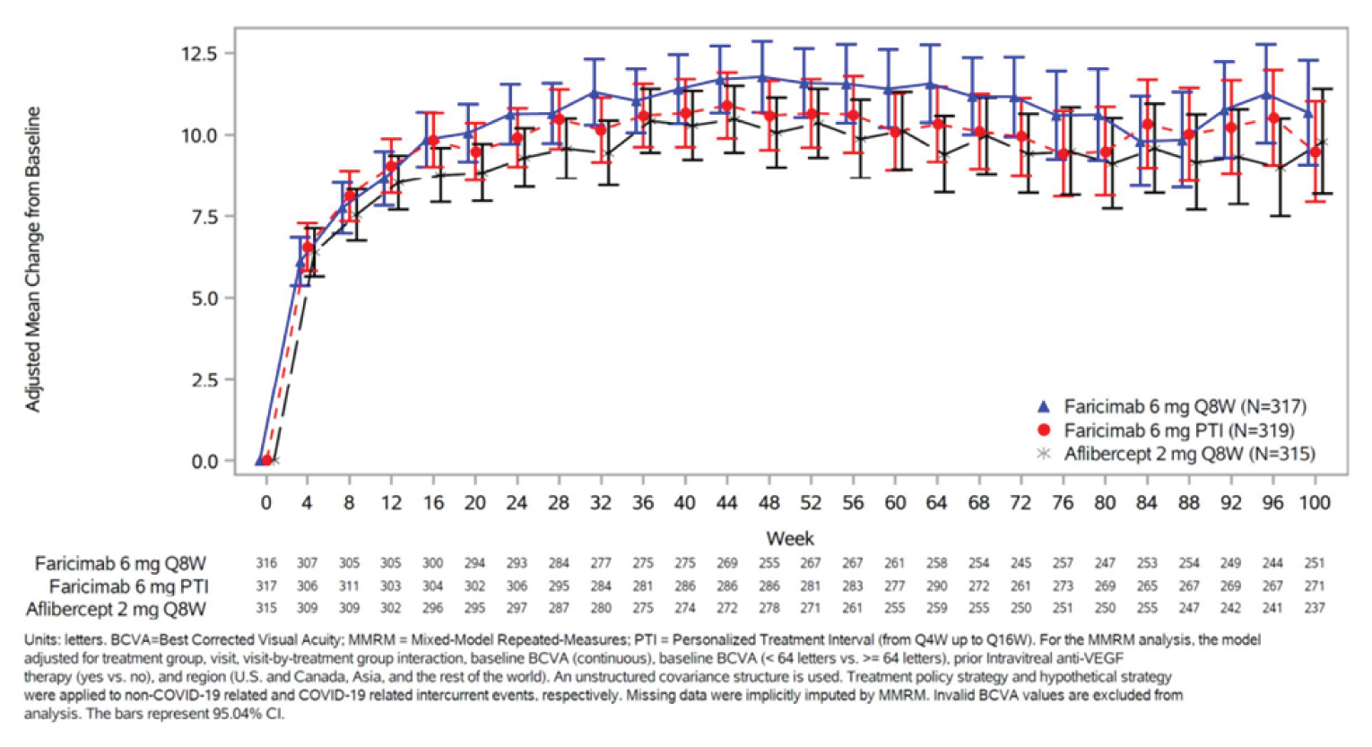 This figure shows the mean change from baseline in BCVA in the faricimab q.8.w., faricimab PTI, and aflibercept q.8.w. arms at every assessment timepoints that occurred every 4 weeks up until week&nbsp;100. A notable increase in the mean change from baseline in BCVA was observed in the 3 initial visits in both arms, with a more gradual rise to around week&nbsp;20, and the level eventually plateaued at approximately 9 to 11 ETDRS letters across treatment arms. The adjusted mean change was comparable between treatment arms in all visits.