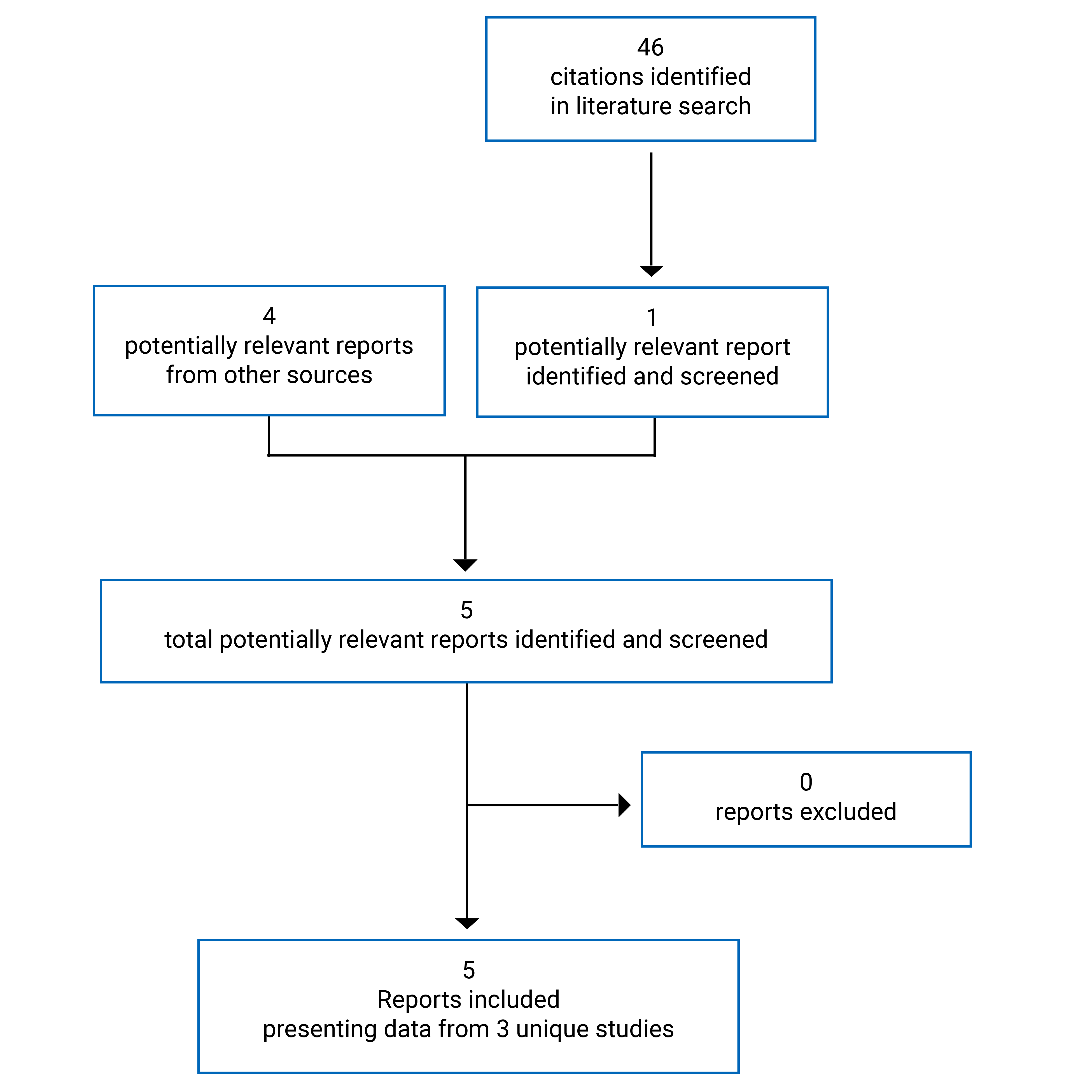Of the 46 citations identified, 45 were excluded, while 4 electronic literature and zero grey literature potentially relevant full-text reports were retrieved for scrutiny. In total, 5 reports are included in the review.