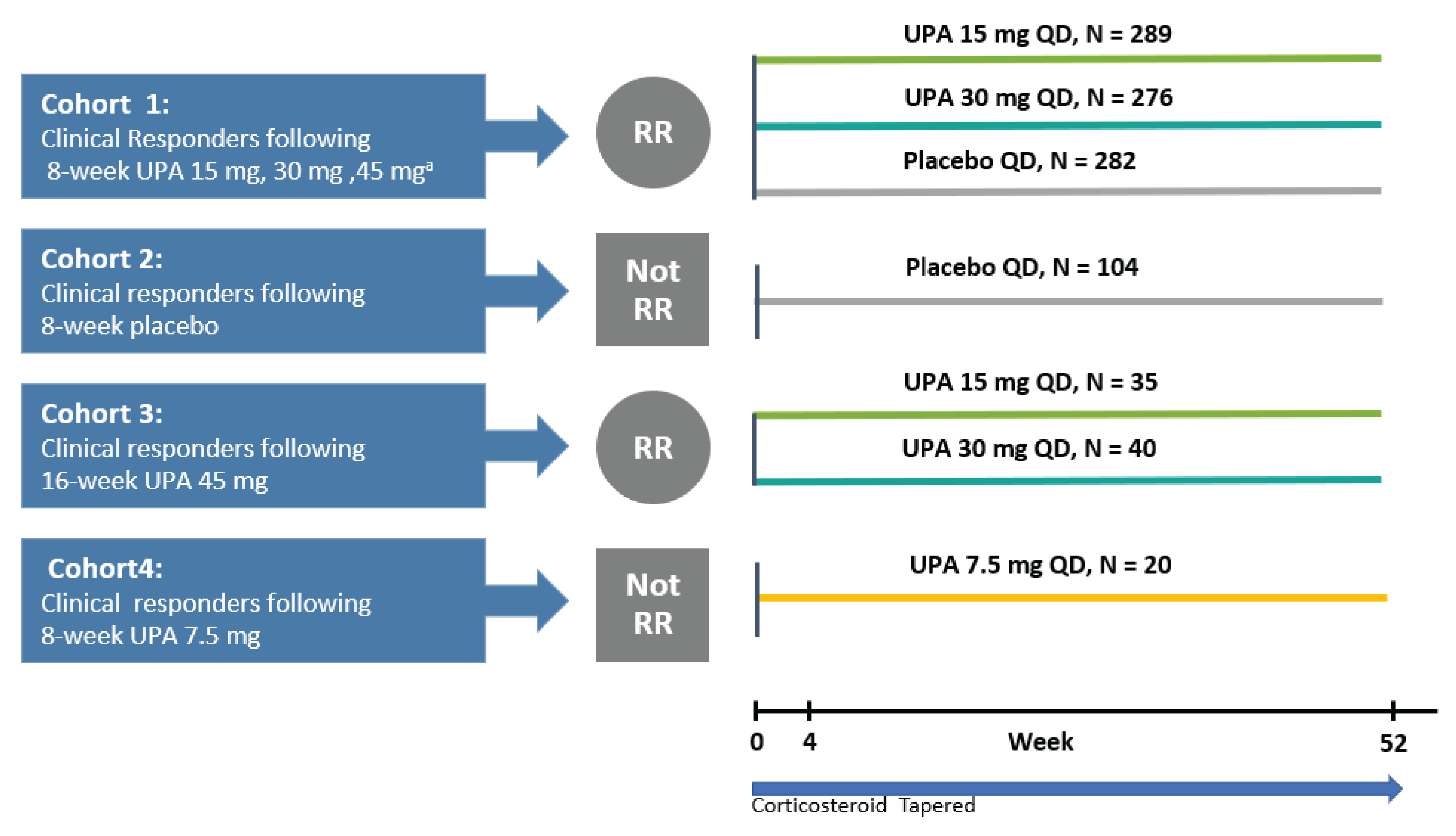 Patients who achieved clinical response after completion of induction treatment or an extended-treatment period in studies U-ACHIEVE Induction or U-ACCOMPLISH were eligible to enter substudy 3. They were assigned to blinded treatment with upadacitinib 7.5 mg, 15 mg, 30 mg, or placebo once daily for up to 52 weeks. Treatment assignment was determined by the treatment received by the patient in U-ACHIEVE Induction or U-ACCOMPLISH.