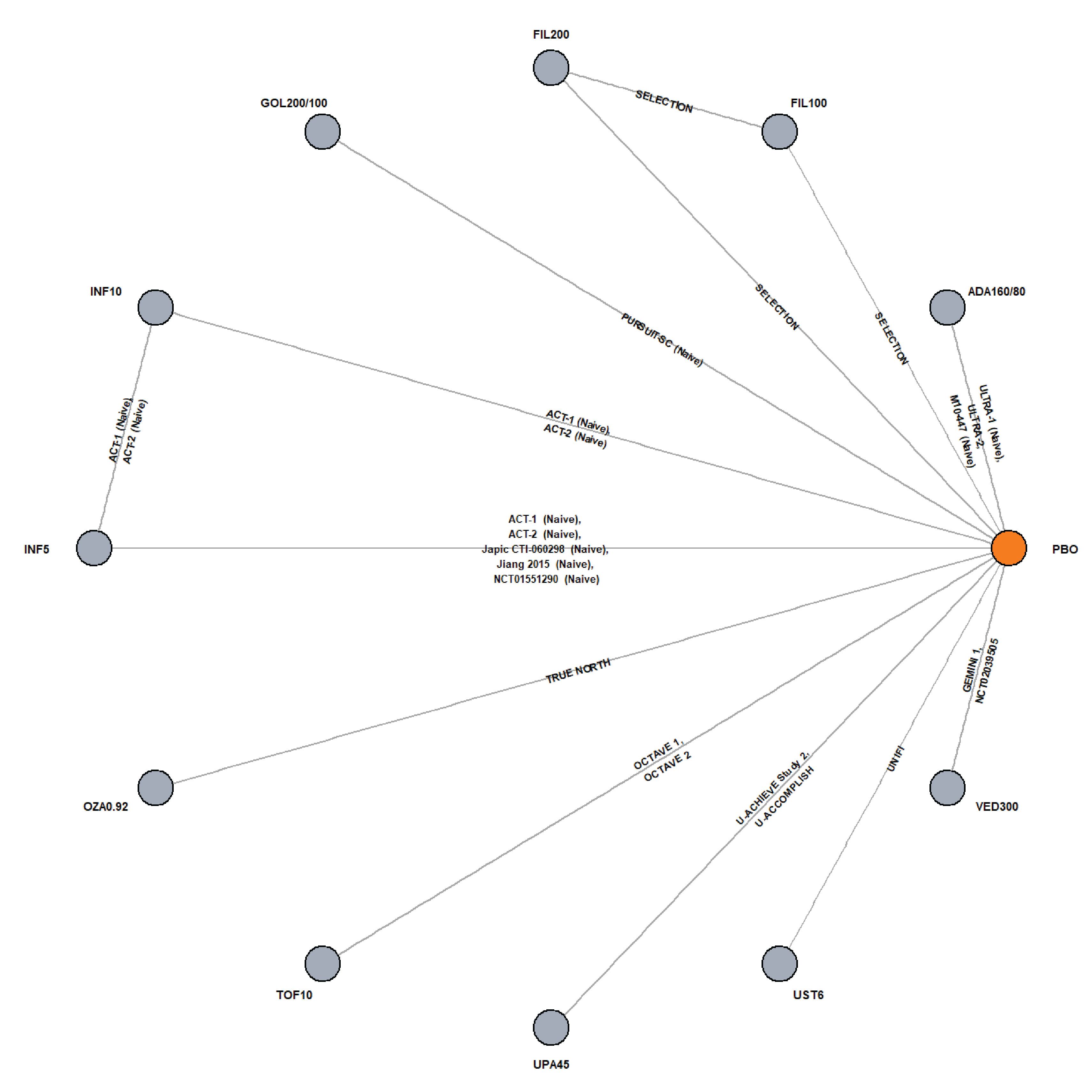 In this network, all active treatments were connected to placebo; infliximab 5 mg/kg and infliximab 10 mg/kg were also connected to each other.