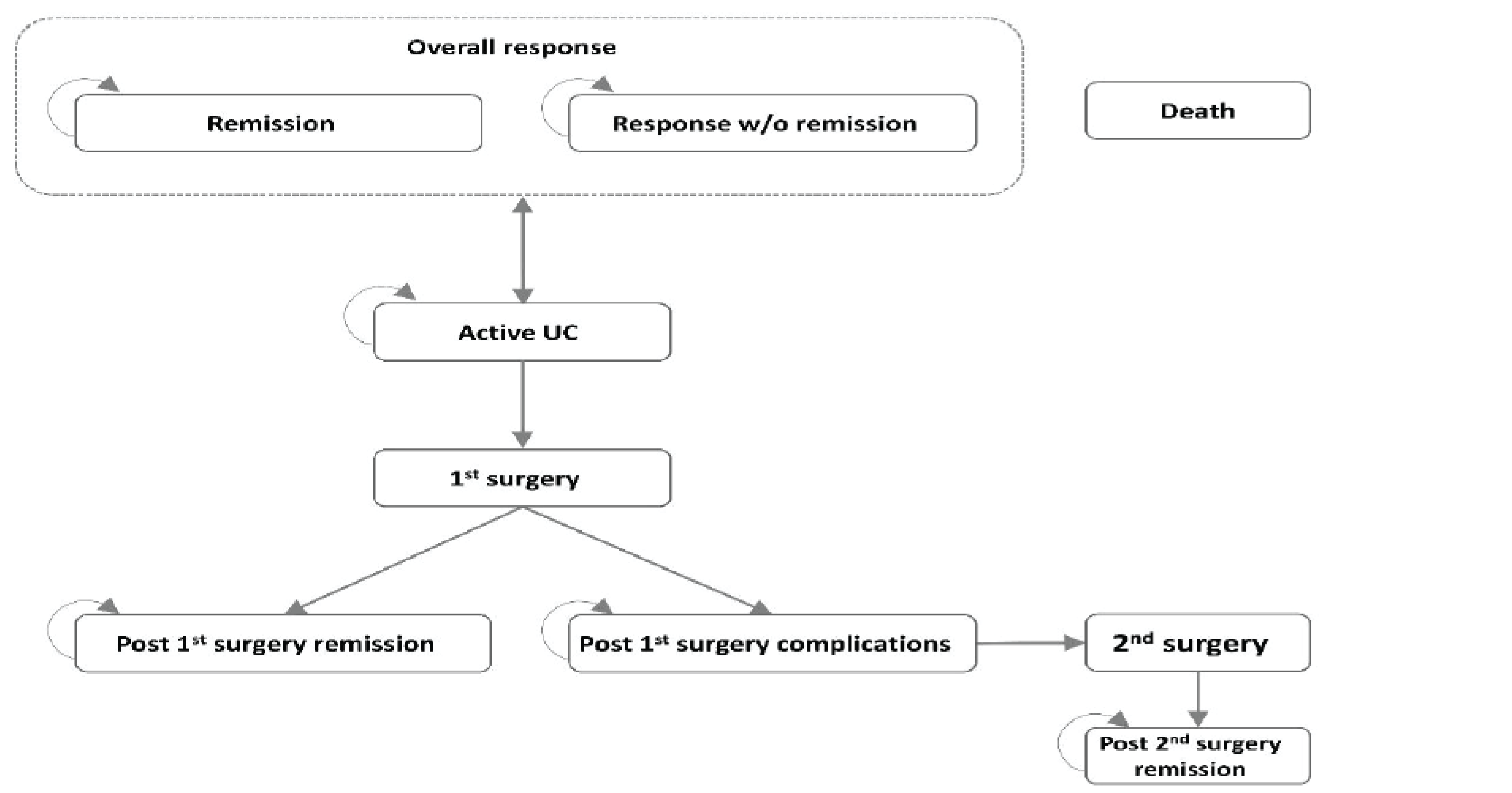 The maintenance phase was composed of 9 Markov health states: “remission,” “response without remission,” “active UC,” “first surgery,” “post first surgery remission,” “post first surgery complications,” “second surgery,” “post second surgery remission,” and “death.” During the maintenance phase, patients in the “remission” and “response” health states received treatment until they experienced loss of response, upon which patients who entered the model on upadacitinib or advanced therapies or conventional therapy transitioned to “active UC,” where they received conventional therapy. In the reference case, an additional line of advanced therapy was allowed after advanced therapy failure while on maintenance and before patients transitioned to relapse or loss of response. The model also included a proportion of patients in the active UC health state having surgery. Following the first colectomy, patients discontinued treatment, including conventional therapy and biologics, for the remainder of their lifetime. Post surgery, patients could experience complications or achieve remission. The former could transition to “post first surgery complications” or remain in remission, whereas the latter could remain in “post first surgery complications” or transition to the “second surgery” health state, upon which patients entered “post second surgery remission” for the remainder of the model’s time horizon. Finally, patients could transition to death from any of the maintenance model health states at any time.