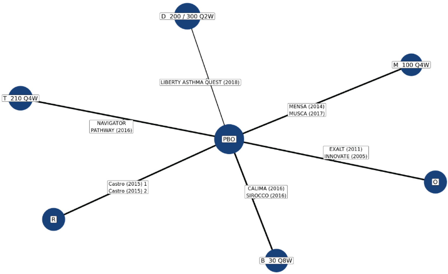 The evidence network for AAERs leading to hospitalizations is shown for the sponsor-submitted ITC. In the network, tezepelumab, benralizumab; dupilumab (combination of 300 mg once weekly and 200 mg once weekly); mepolizumab; omalizumab are all indirectly connected to each other through placebo node. None of the active drugs are directly connected.