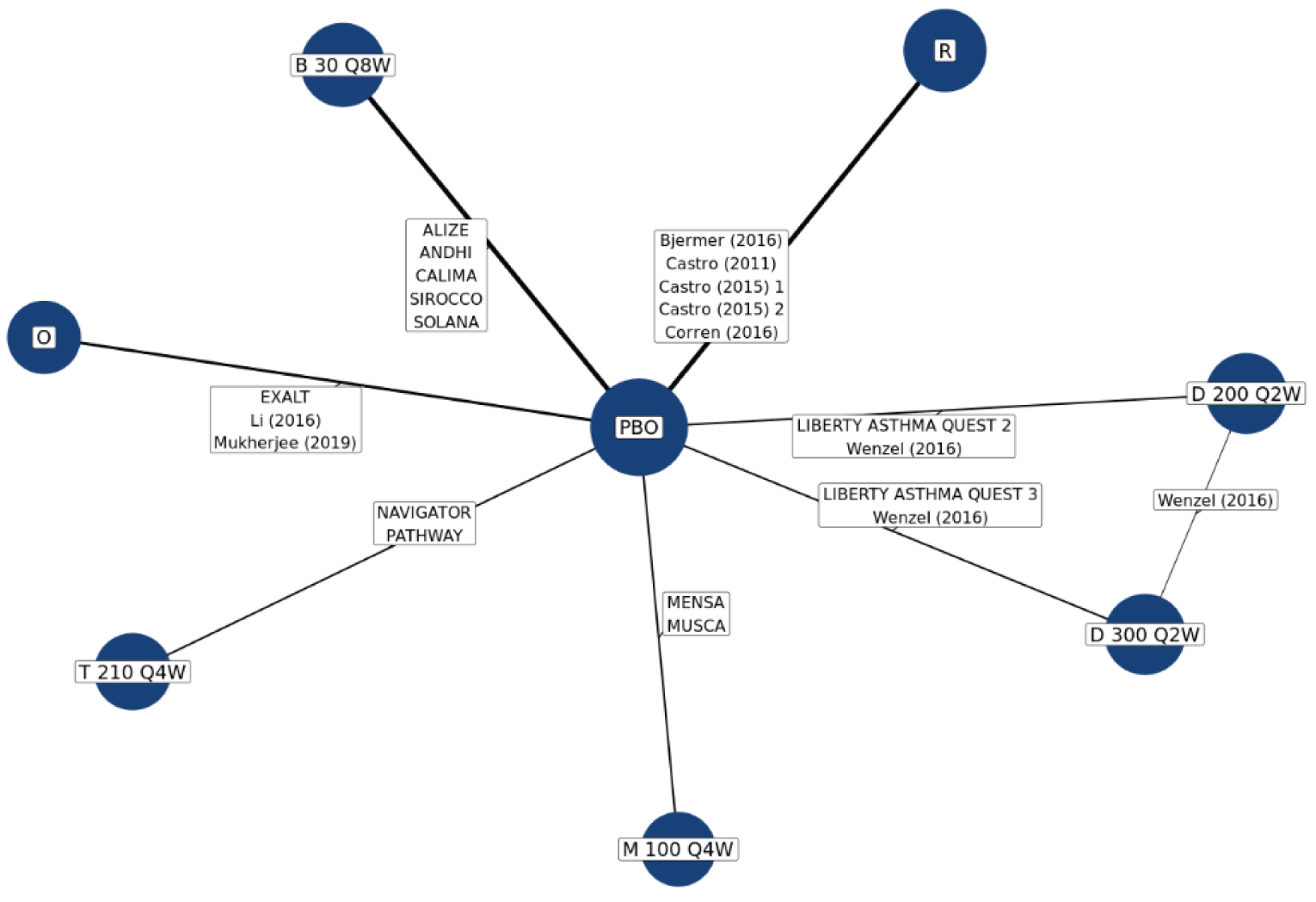 The evidence network for the Asthma Control Questionnaire is shown for the sponsor-submitted ITC. In the network, tezepelumab, benralizumab; dupilumab 300 mg once weekly, dupilumab 200 mg once weekly; mepolizumab; omalizumab are all indirectly connected to each other through placebo node. None of the active drugs are directly connected except that dupilumab 200 mg once weekly directly connected to dupilumab 200 mg once weekly.