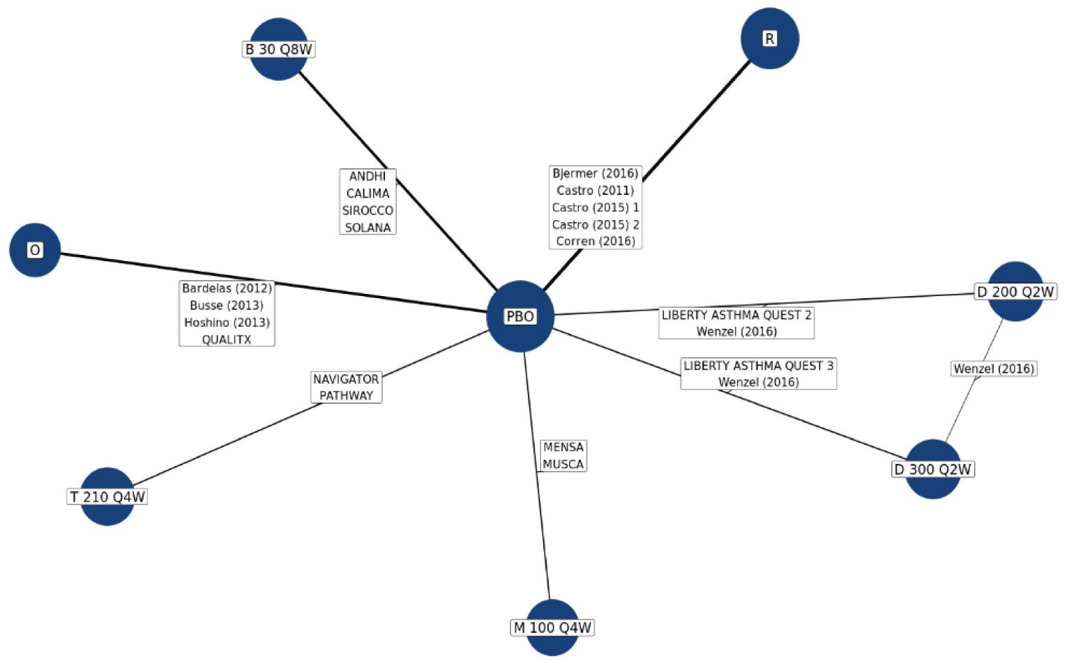 The evidence network for FEV1 is shown for the sponsor-submitted ITC. In the network, tezepelumab, benralizumab; dupilumab 300 mg once weekly dupilumab 200 mg once weekly; mepolizumab; omalizumab are all indirectly connected to each other through placebo node. None of the active drugs are directly connected except that dupilumab 200 mg once weekly directly connected to dupilumab 200 mg once weekly.