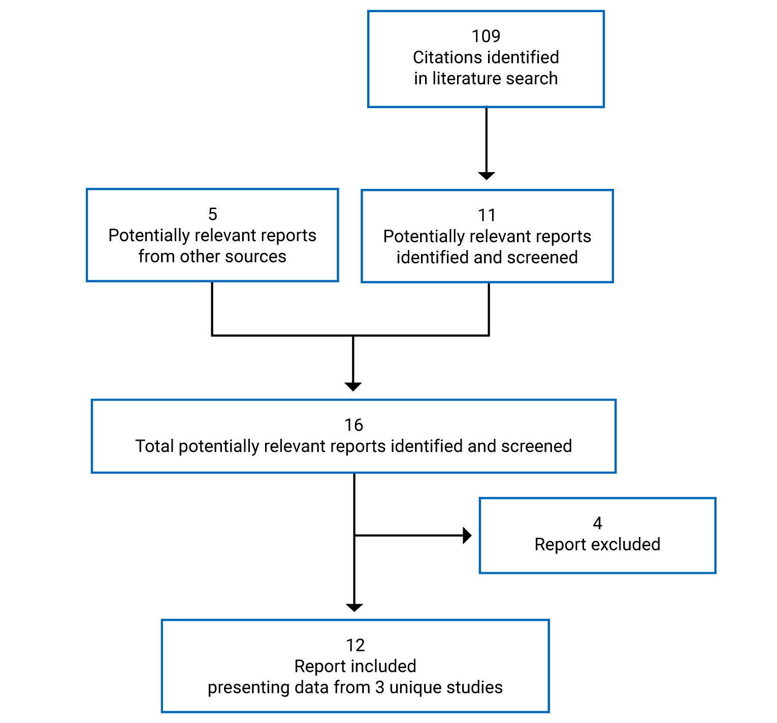 109 citations were identified, 98 were excluded, while 11 electronic literature and 5 grey literature potentially relevant full-text reports were retrieved for scrutiny. In total 12 reports are included in the review.