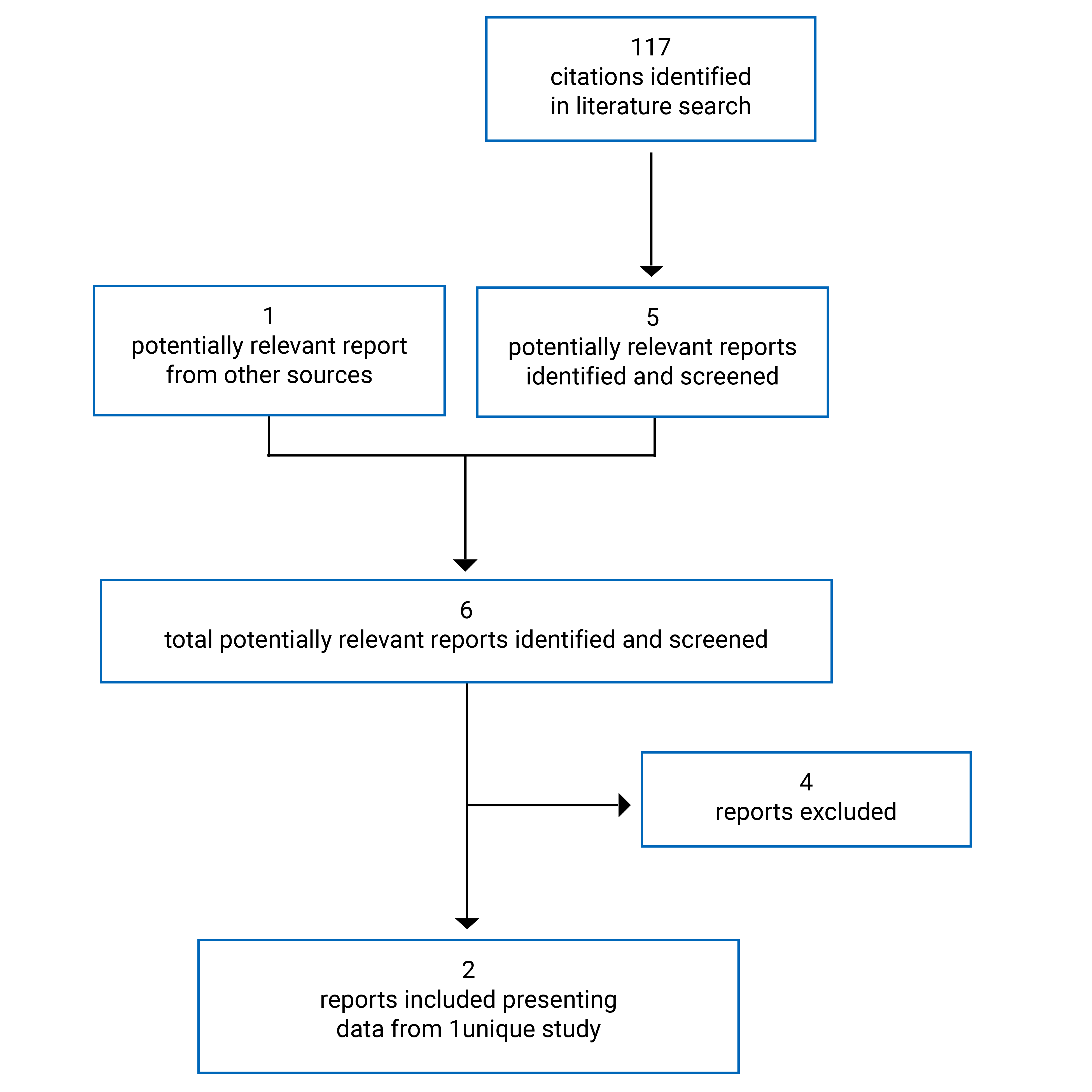 Alt text: In total, 117 citations were identified. Of these, 112 were excluded, and 1 potentially relevant grey literature full-text report was retrieved for scrutiny. Six potentially relevant reports were screened and 4 were excluded. In total, 2 reports of 1 unique study were included in the review.