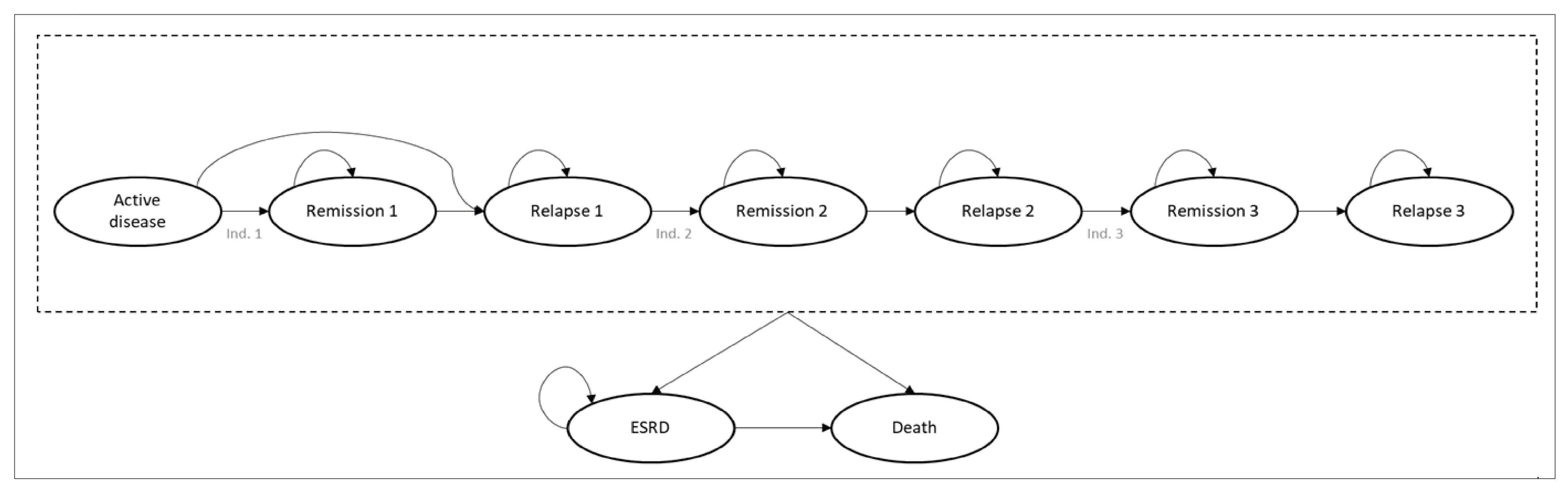 Alt text: The sponsor model structure consisted of 9 health states: an active disease state where patient starts, 3 remission states, 3 relapse states, an end-stage renal disease state, and death.