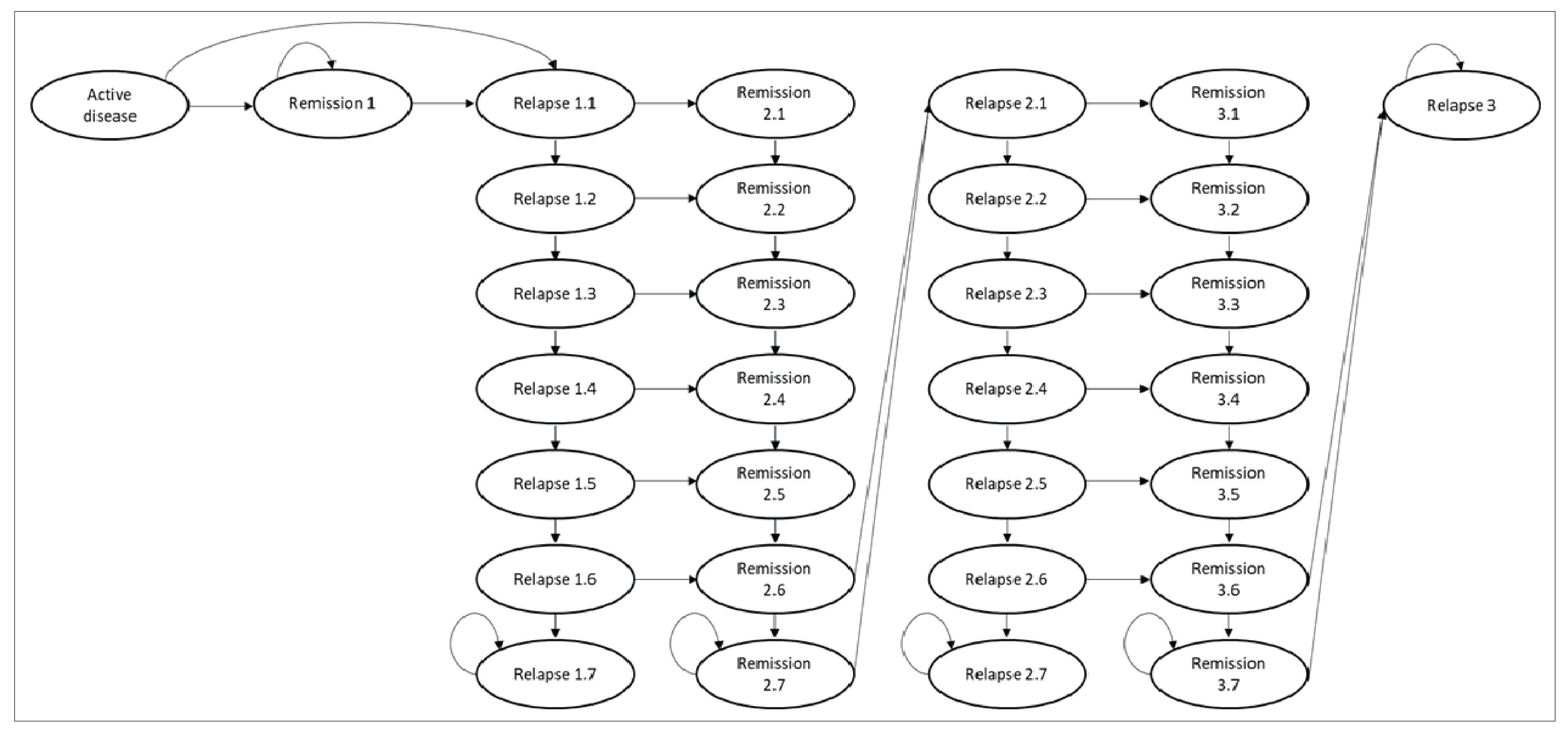 Alt text: The model schematic of the Markov model builds on the earlier model structure in which the relapse 1 and 2, and remission 2 and 3 health states, had seven tunnel states associated with each cycle of the induction therapy and for patients who did not respond at various time points and remained in the relapse state.