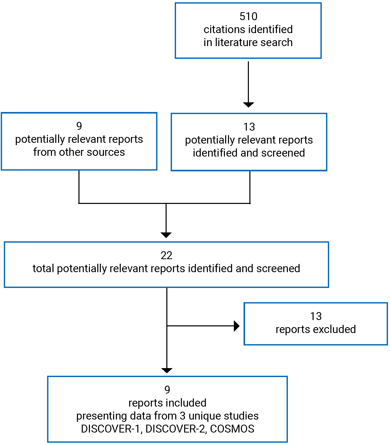Of the 510 citations identified in the database search, 497 were excluded. Thirteen electronic literature and 8 grey literature potentially relevant full-text reports were retrieved for scrutiny. In total, 9 reports are included in the review.