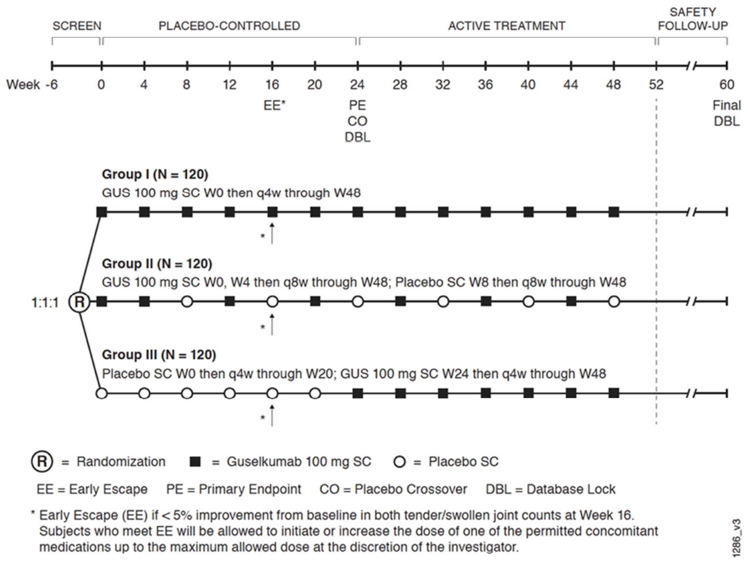 Patients were randomized to 3 treatment groups (guselkumab every 4 weeks, guselkumab every 8 weeks, or placebo), with the last dosing visit at 48 weeks. Patients were assessed for escape therapy at week 16.