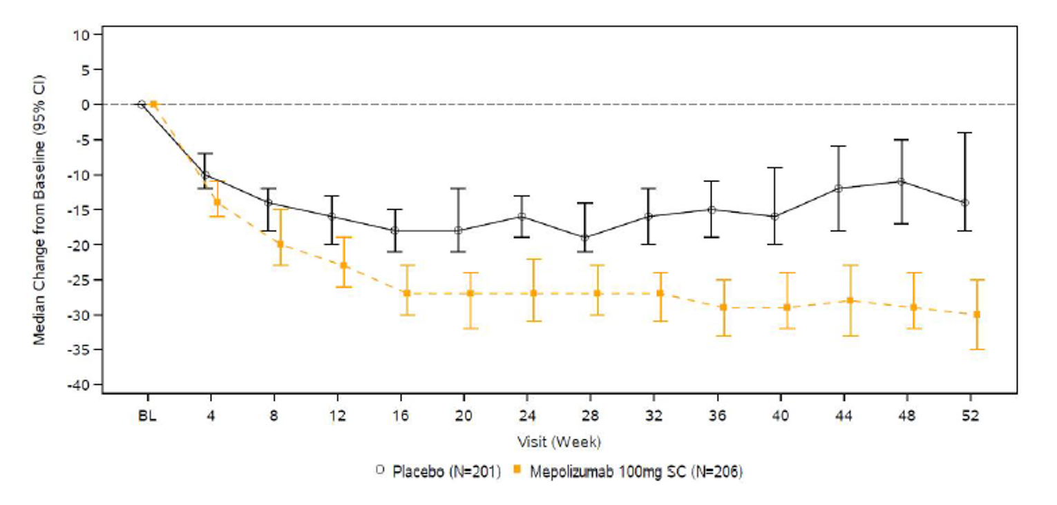 Illustration presents the median change from baseline SNOT-22 score at each time point during the 52-week treatment period. Median change from baseline is depicted on the y-axis, and visit is depicted on the x-axis. The adjusted median difference in change from baseline to week 52 was statistically significant in favour of mepolizumab compared to placebo (–16.49; 95% CI, –23.57 to –9.42; P = 0.003).