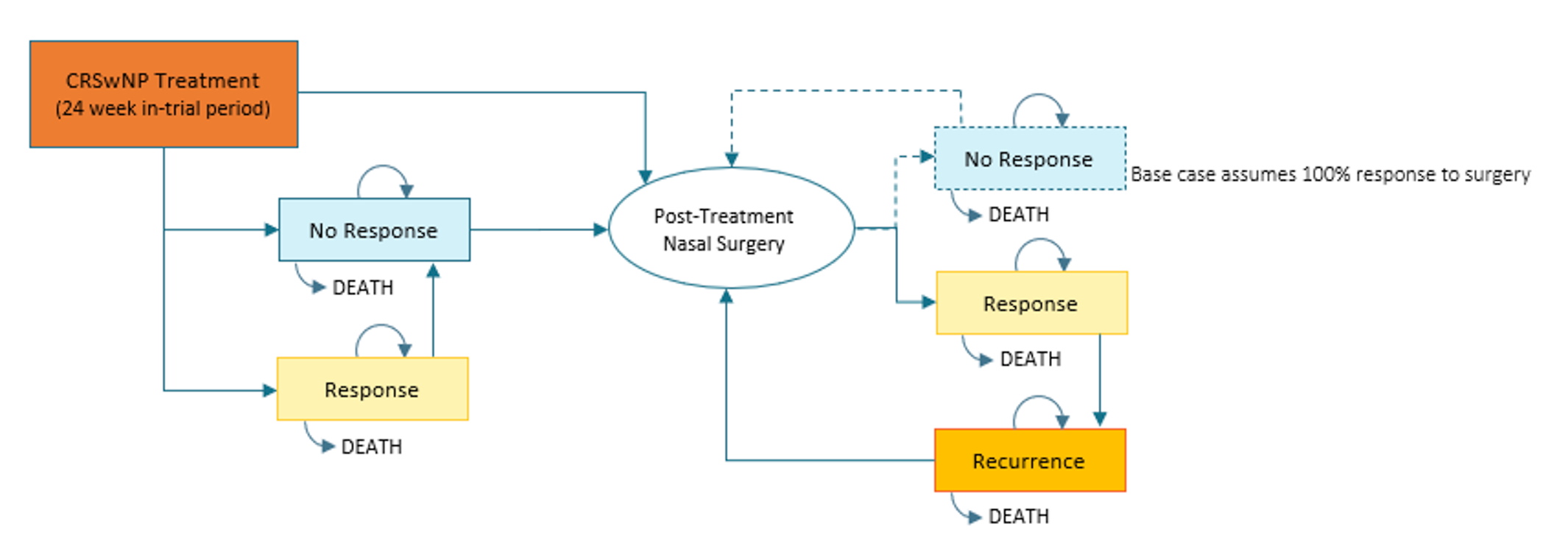 Depiction of the sponsor-submitted Markov model with health states based on treatment response (“response” and “no response” health states), as well as health states based on outcomes of posttreatment nasal surgery (“post-surgery — response,” “post-surgery — no response,” and “post-surgery — recurrence” health states). All patients with CRSwNP enter the model either on treatment with mepolizumab plus SoC or with SoC alone. Following response assessment at 24 weeks, patients were classified as responders or nonresponders and moved the to corresponding state. Patients defined as responders at week 24 could either continue treatment or discontinue mepolizumab and enter the “no response” health state at a secondary assessment time point at week 52. Responders were assumed to not be at risk of requiring surgery, whereas nonresponders experienced a per-cycle probability of subsequent surgery. Upon posttreatment nasal surgery, patients experienced a probability of postsurgical disease recurrence for which they could then receive subsequent surgeries.