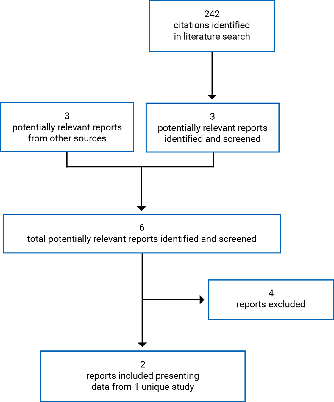 A total of 242 citations were identified, of which 8 were deemed to be potentially relevant. Three additional potentially relevant reports were identified from other sources. Of 11 potentially relevant full-text reports retrieved for scrutiny, 10 were excluded from the systematic review section. Finally, 1 report presenting data from 1 unique study was included in the systematic review.