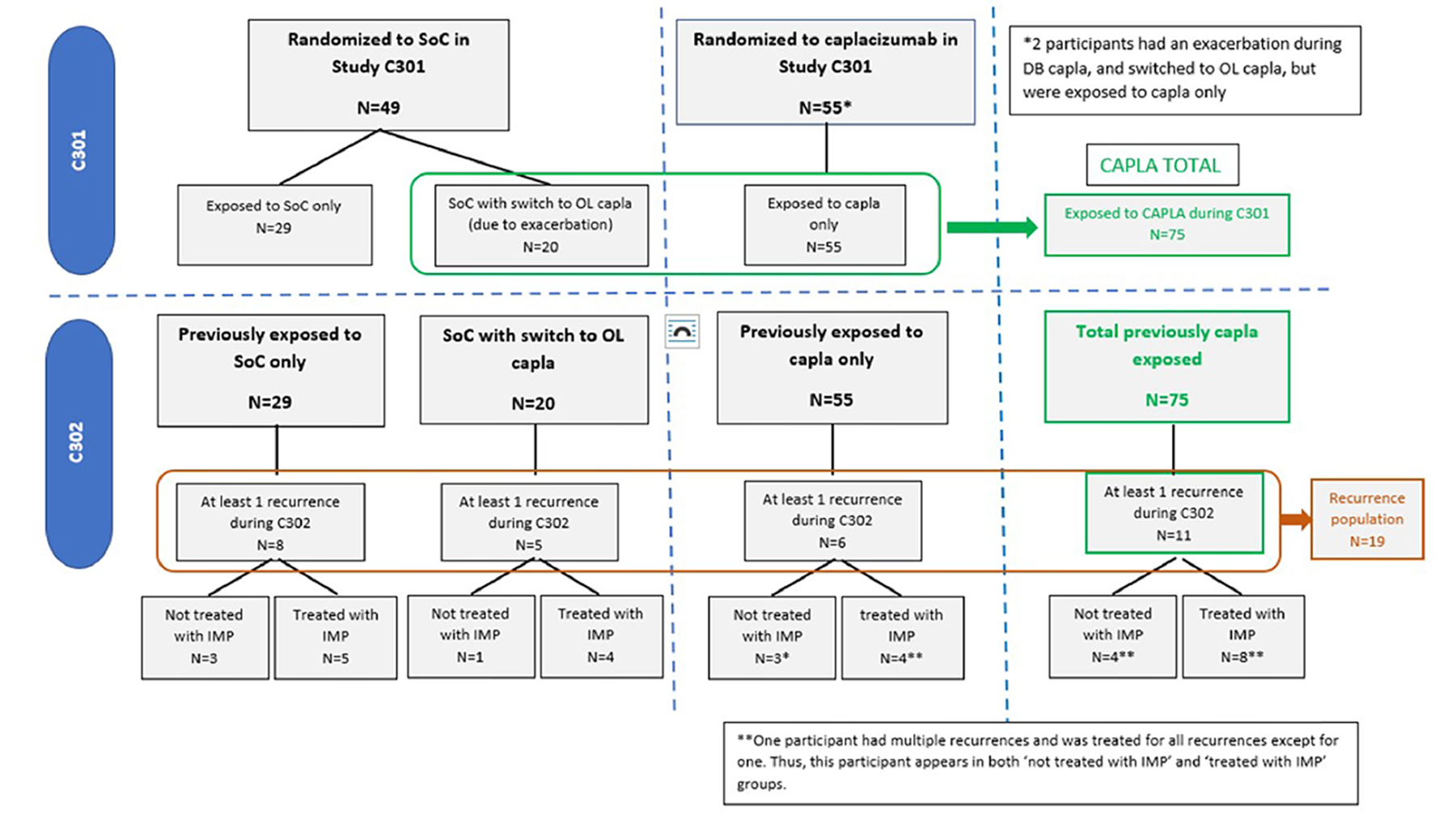 The overall ITO population in the post-HERCULES study (N = 104) consisted of 75 patients who were treated with caplacizumab in the HERCULES study (55 patients who were randomized to receive caplacizumab and 20 patients who were randomized to receive SOC and switched to open-label caplacizumab due to exacerbation) and 29 patients who were treated with PE and immunosuppression only in the HERCULES study. The recurrence population (n = 19) included 11 patients who were treated with caplacizumab in the HERCULES study and 8 patients who had previously been treated with SOC alone in the HERCULES study.