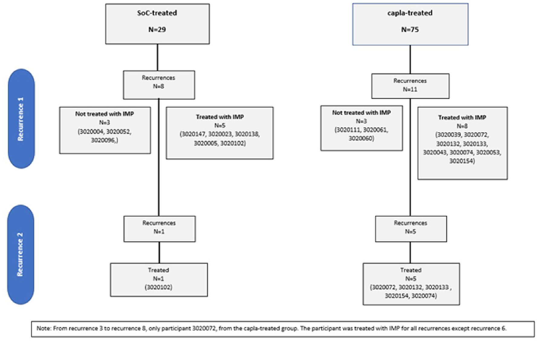 In the overall ITO population of post-HERCULES, 75 patients were treated with caplacizumab in HERCULES and 29 patients were treated with SOC only in HERCULES. Among the 75 patients who were treated with caplacizumab in HERCULES, 11 experienced aTTP recurrence during post-HERCULES, of whom 8 were treated with open-label caplacizumab. Among the 29 patients who were treated with SOC only in HERCULES, 8 experienced aTTP recurrence during post-HERCULES, of whom 5 were treated with open-label caplacizumab. Among the 75 patients who were treated with caplacizumab in HERCULES, 5 experienced a second aTTP recurrence during post-HERCULES, all of whom were treated with open-label caplacizumab. Among the 29 patients who were treated with SOC only in HERCULES, 1 patient experienced a second aTTP recurrence and was treated with open-label caplacizumab. The repeat caplacizumab use population (n = 9) consisted of 8 patients who were treated with caplacizumab in HERCULES and experienced a first recurrence in post-HERCULES, and 1 patient who was treated with SOC only in HERCULES but experienced 2 recurrences during post-HERCULES, both of which were treated with caplacizumab.