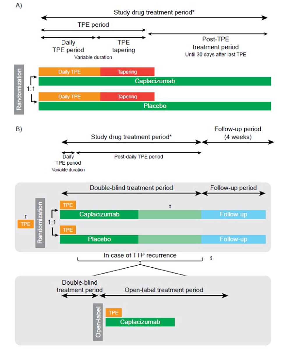 Figure A present the design of the TITAN trial. After confirmation of eligibility to study participation, patients were randomized in a ratio of 1:1 to either receive caplacizumab or placebo as adjunctive therapy to therapeutic plasma exchange. Caplacizumab or placebo were administered in addition to standard of care treatment on a daily basis throughout the therapeutic plasma exchange period and for a subsequent 30 days. Study drug administration continued in case of reinitiation of therapeutic plasma exchange for an exacerbation of thrombotic thrombocytopenic purpura with a maximum total treatment duration limited to 90 days after first administration of caplacizumab. Figure B present the design of the HERCULES trial, where eligible patients were randomized in a ratio of 1:1 to receive caplacizumab 10 mg or placebo, in addition to standard of care. The overall study duration ranged from 2 to 6 months for each patient, which covered the following periods: screening period from the signing of the informed consent form until randomization, double-blind treatment period consisting of the daily therapeutic plasma exchange period (variable duration) and the 30-day post–daily therapeutic plasma exchange period, treatment extension period in which patients continued their assigned treatment for 7 to 28 days if they were determined to have risk factors associated with relapse of the presenting TTP episode, open-label treatment period where open-label treatment with caplacizumab, together with reinitiation of daily therapeutic plasma exchange and optimized immunosuppressive treatment, for patients who had an exacerbation during the 30-day treatment period or a relapse during the treatment extension period, and follow-up period of 4 weeks after the last dose of the study drug.