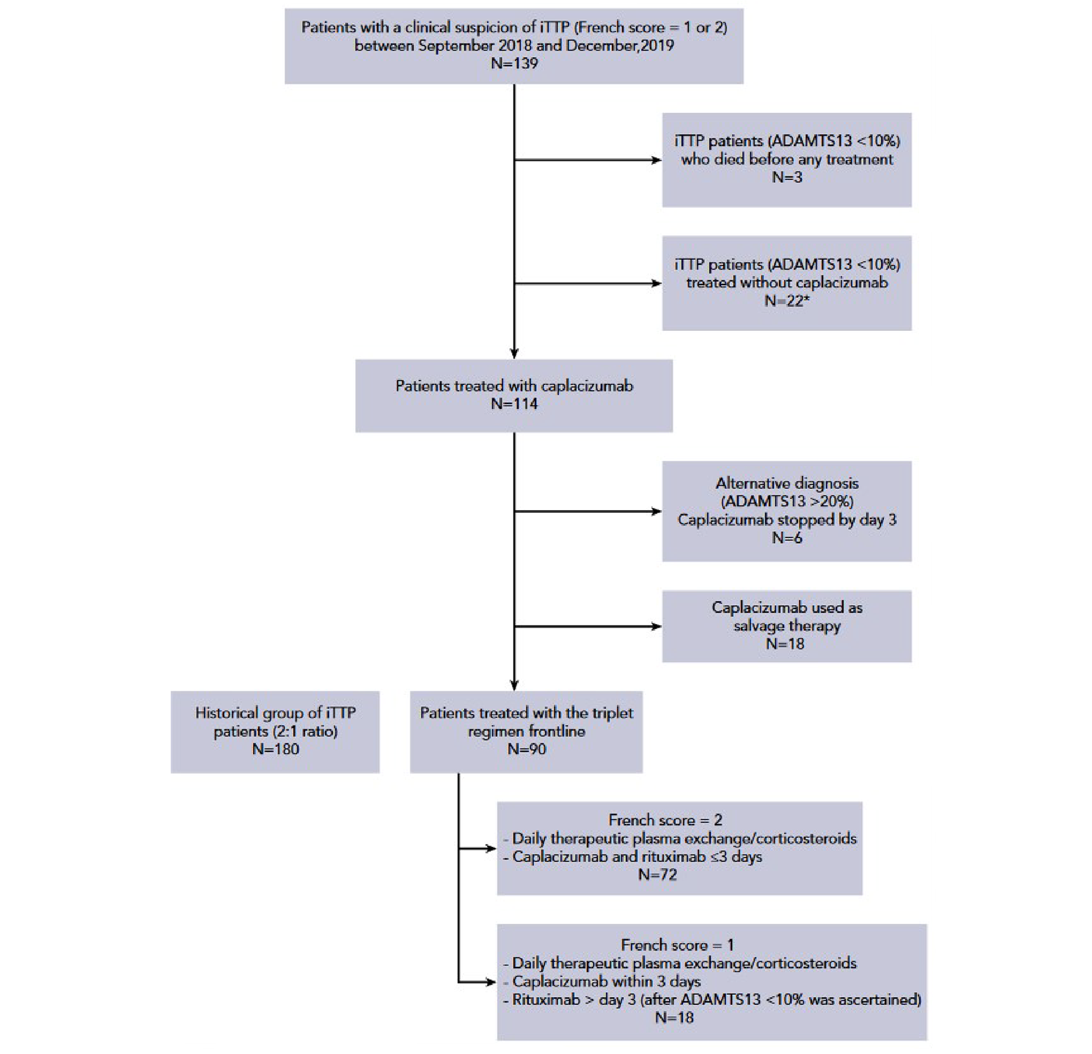 Between September 2018 and December 2019, 139 patients were diagnosed with immune-mediated thrombotic thrombocytopenic purpura. Twenty-two patients who had a confirmed diagnosis of immune-mediated thrombotic thrombocytopenic purpura were managed without caplacizumab. Three other patients with retrospectively confirmed immune-mediated thrombotic thrombocytopenic purpura died at the time of diagnosis before any therapeutic measure could be enacted. Caplacizumab was therefore administered in a total of 114 patients with a clinical diagnosis of immune-mediated thrombotic thrombocytopenic purpura. In 6 patients who had a French score of 1, caplacizumab was stopped by day 3 because ADAMTS13 activity was suggestive of an alternative diagnosis (i.e., activity ≥ 20%). Eighteen additional patients with confirmed immune-mediated thrombotic thrombocytopenic purpura (ADAMTS13 activity < 10%) received caplacizumab on a different schedule (mainly as salvage therapy; i.e., not frontline) and were not further considered. Finally, 90 patients with confirmed immune-mediated thrombotic thrombocytopenic purpura were treated according to the triplet regimen; they were compared with a historical cohort of 180 patients.